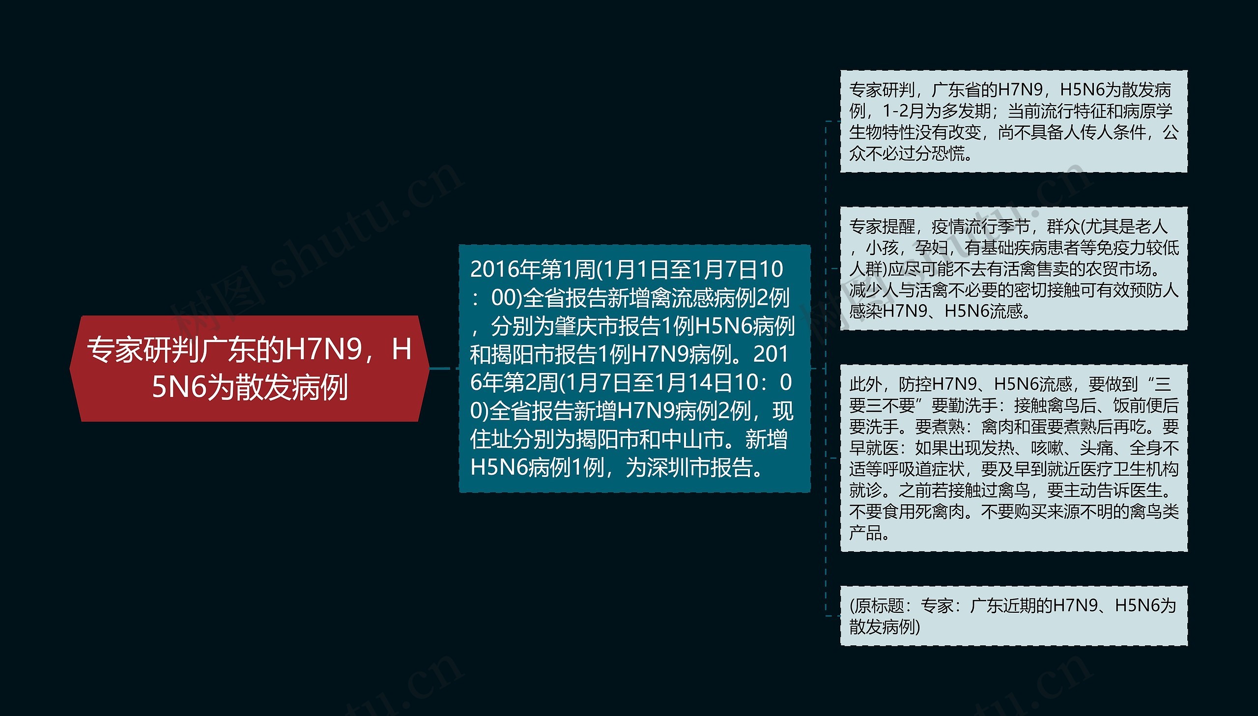 专家研判广东的H7N9，H5N6为散发病例思维导图