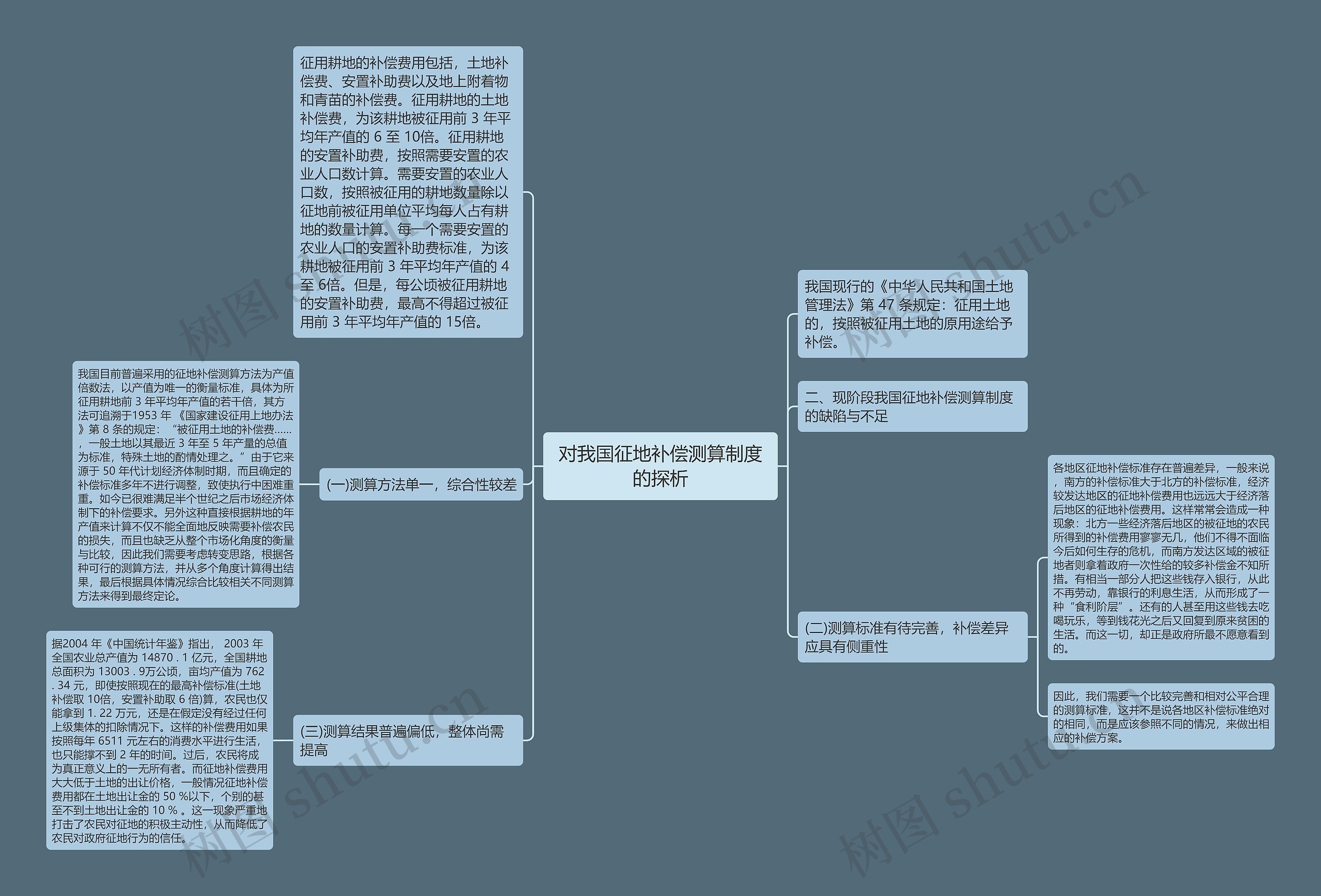 对我国征地补偿测算制度的探析思维导图