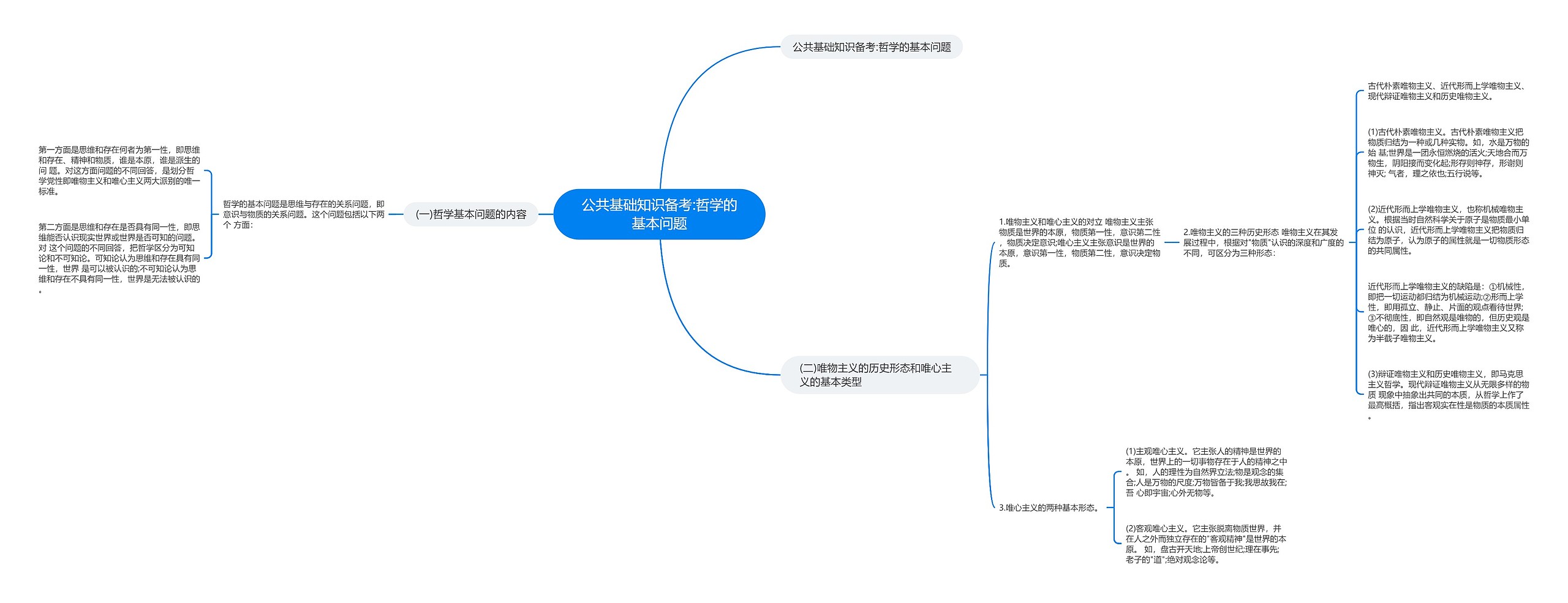 公共基础知识备考:哲学的基本问题思维导图