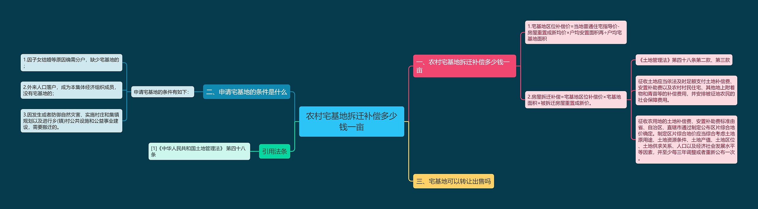 农村宅基地拆迁补偿多少钱一亩思维导图