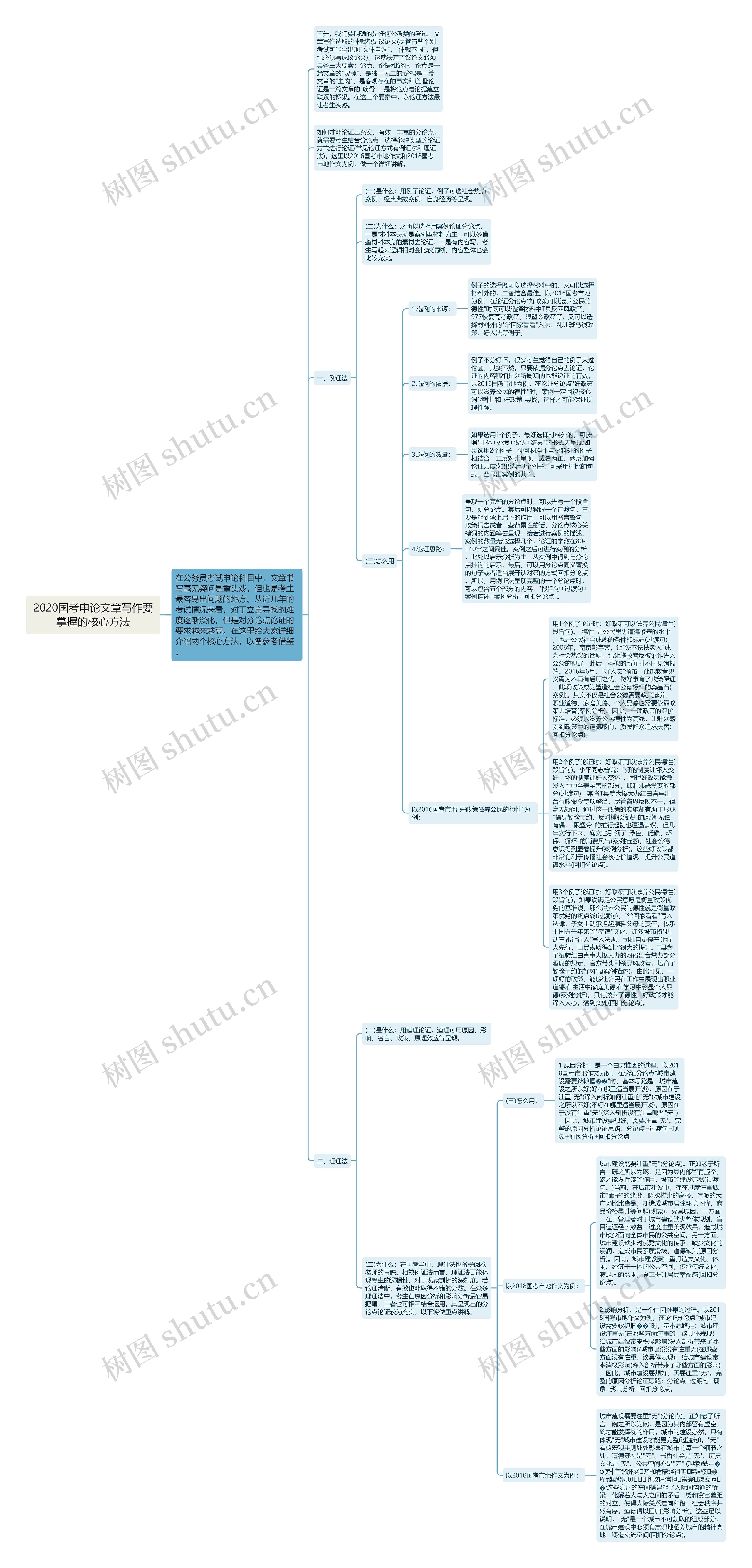 2020国考申论文章写作要掌握的核心方法思维导图