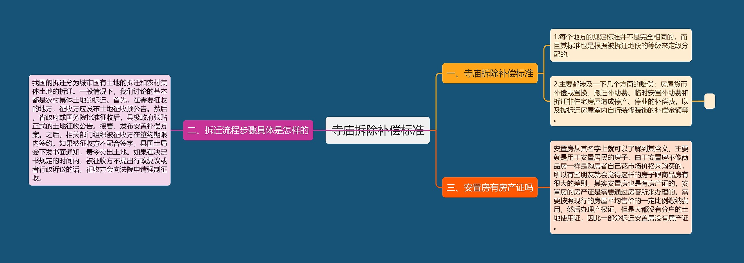 寺庙拆除补偿标准思维导图
