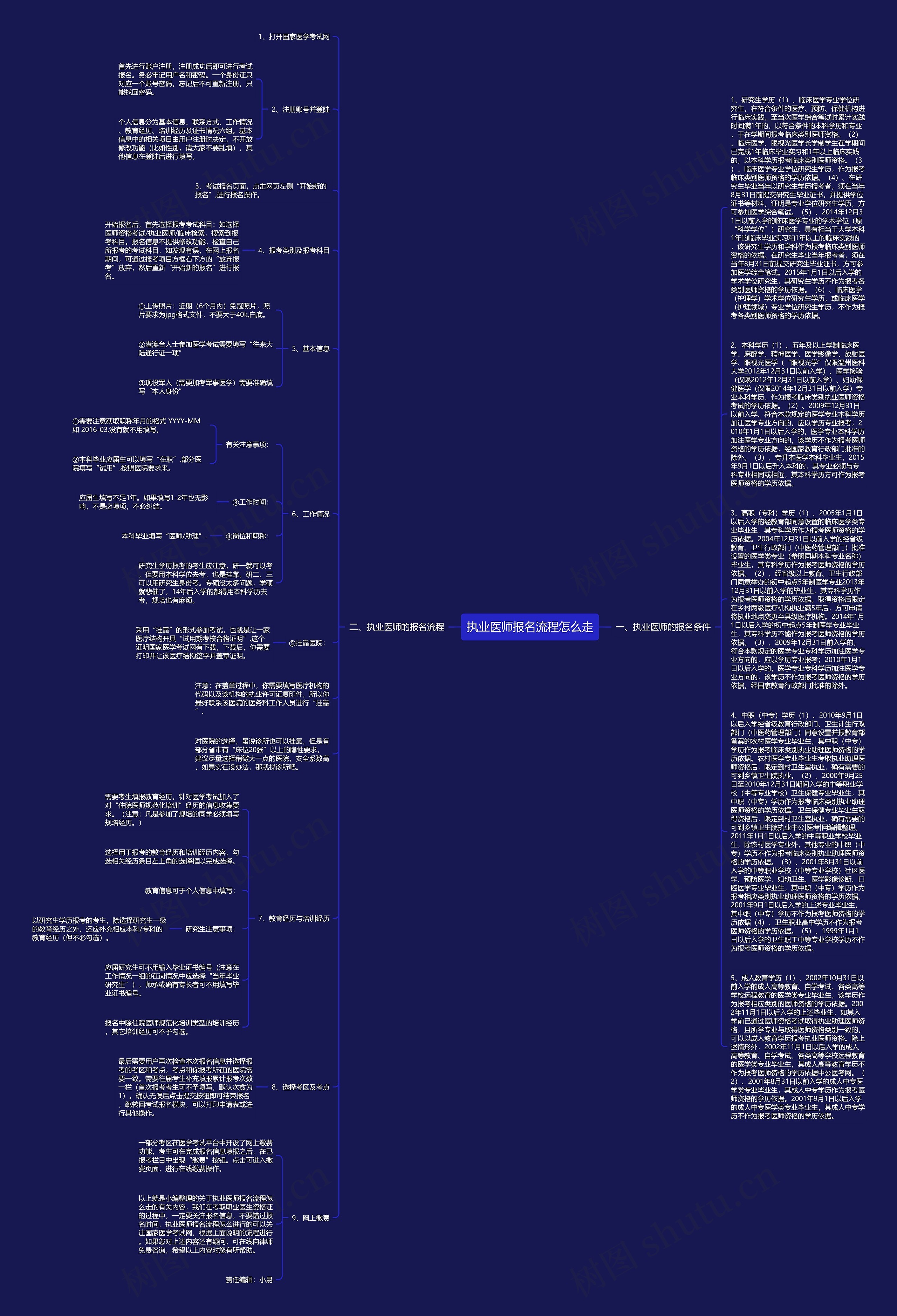 执业医师报名流程怎么走思维导图