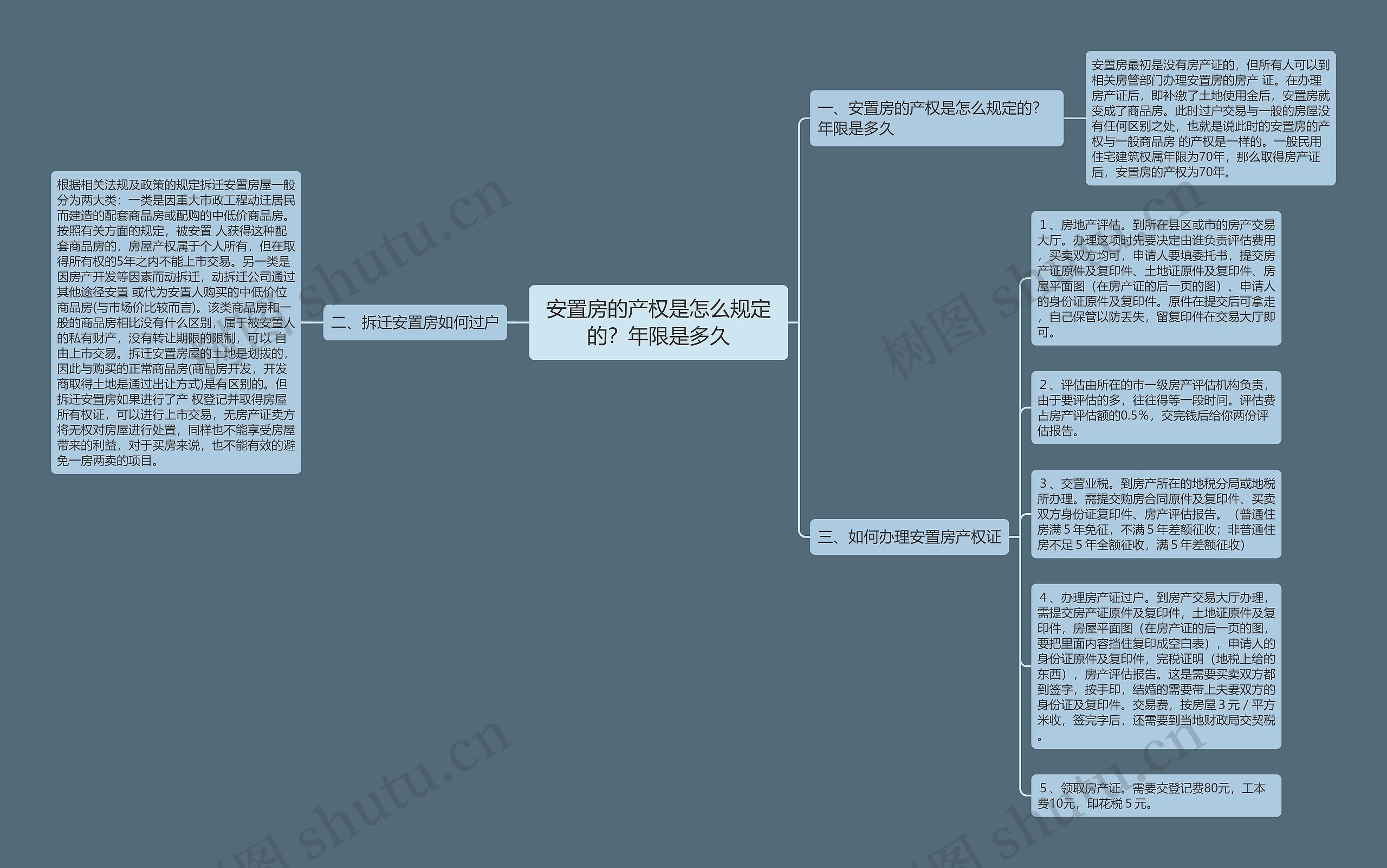 安置房的产权是怎么规定的？年限是多久