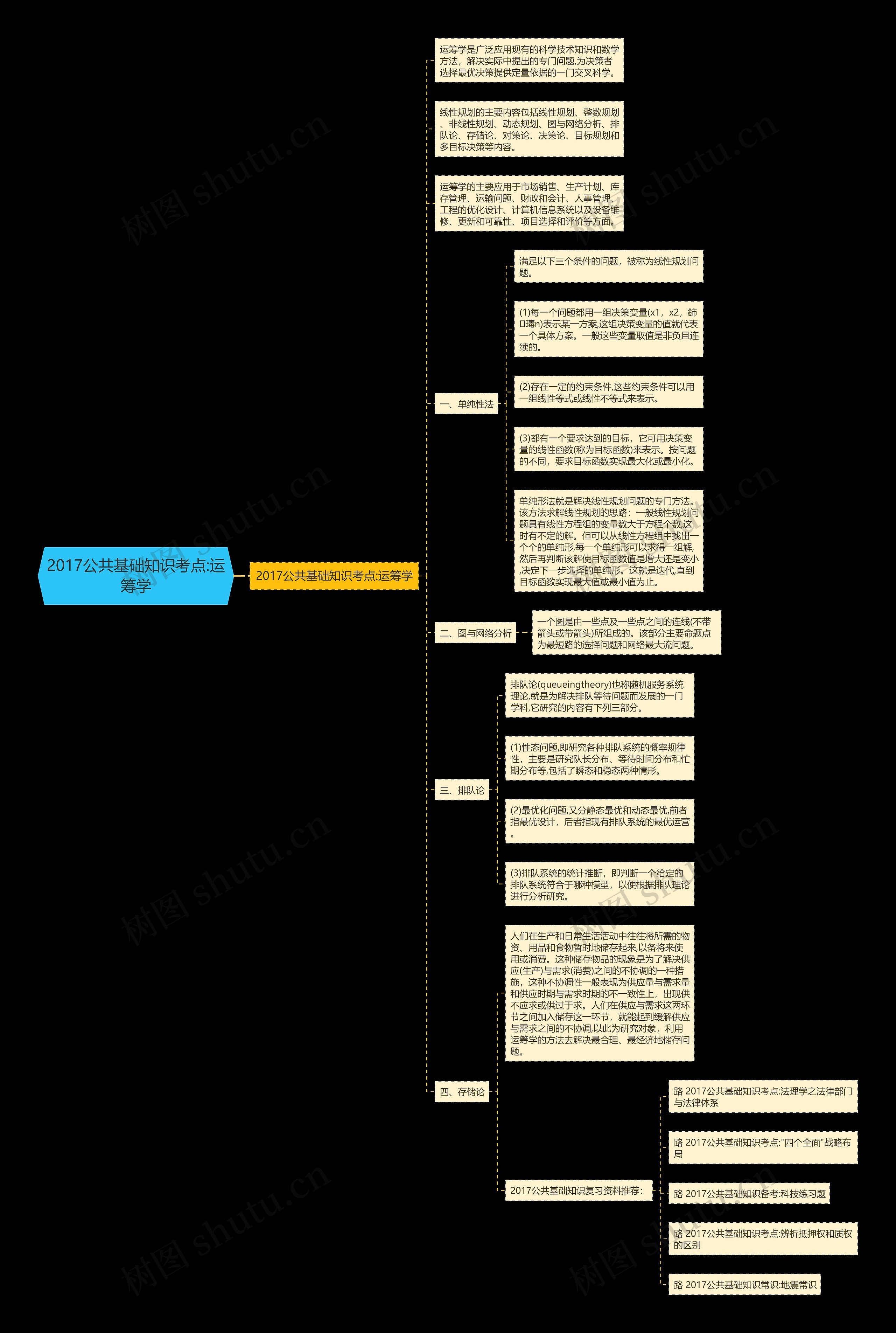 2017公共基础知识考点:运筹学思维导图