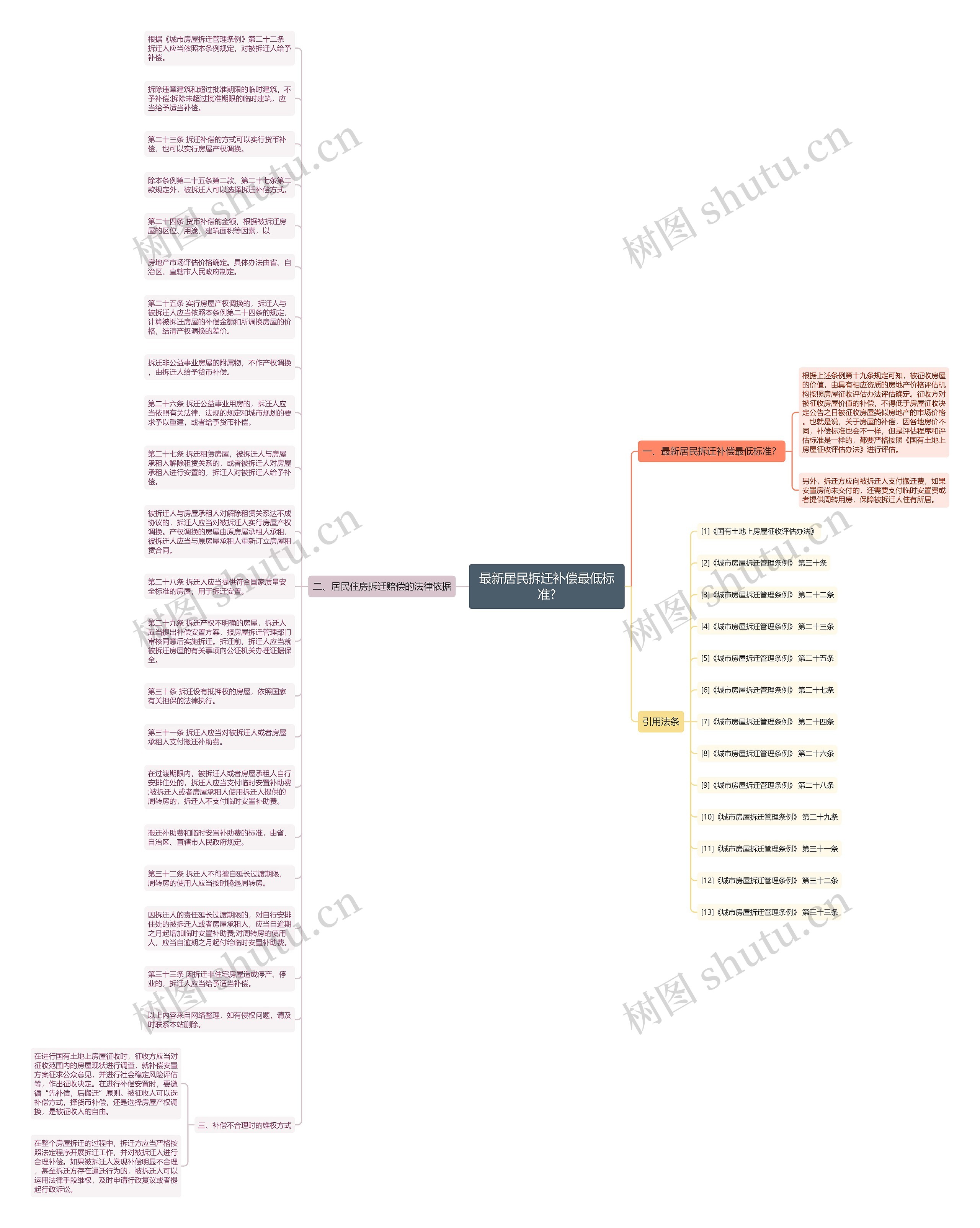 最新居民拆迁补偿最低标准?思维导图