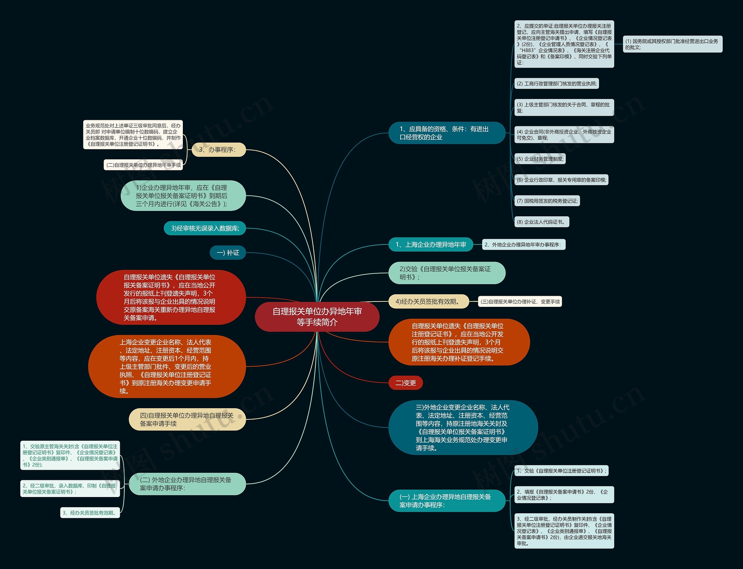 自理报关单位办异地年审等手续简介思维导图