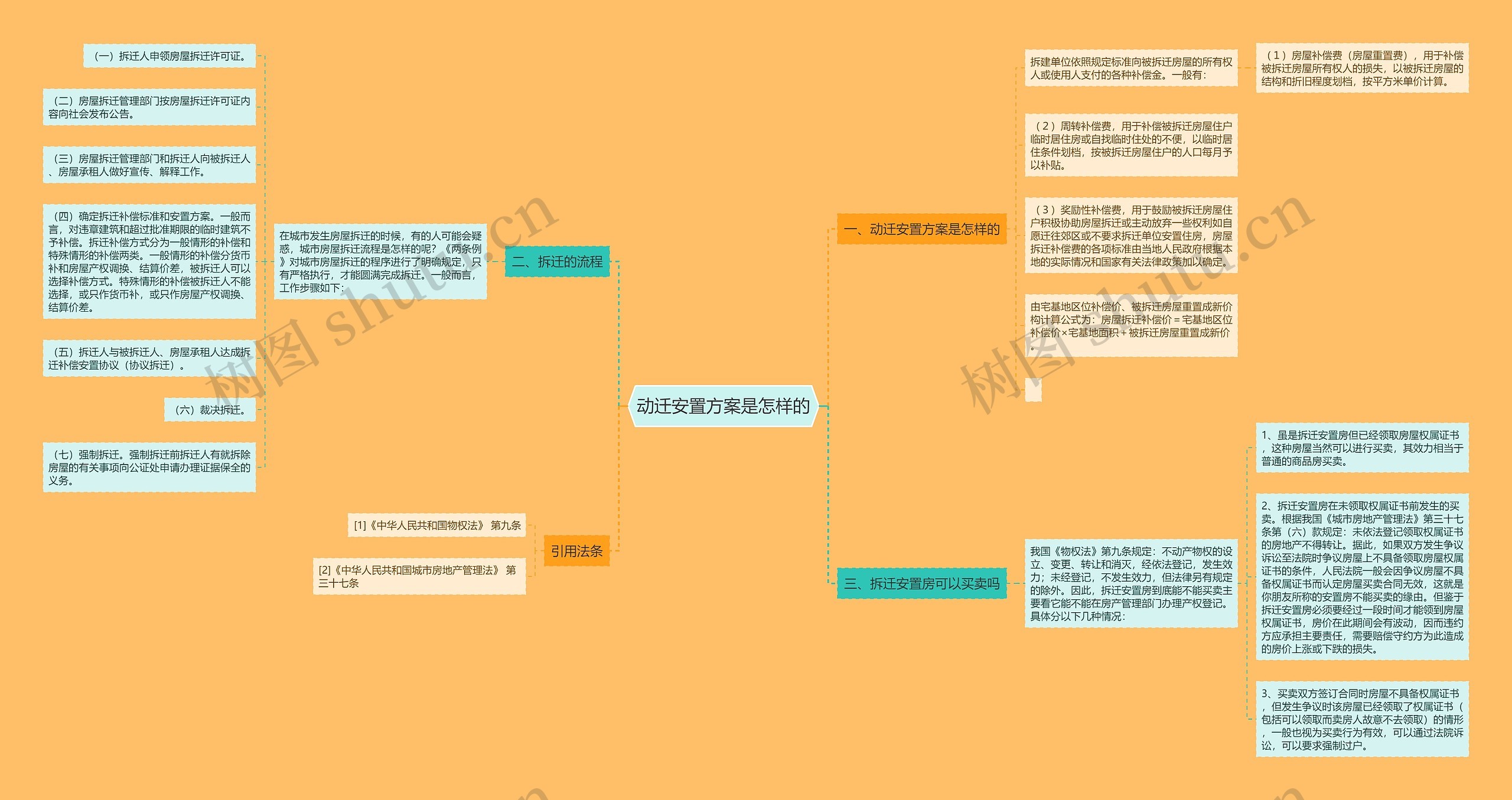 动迁安置方案是怎样的