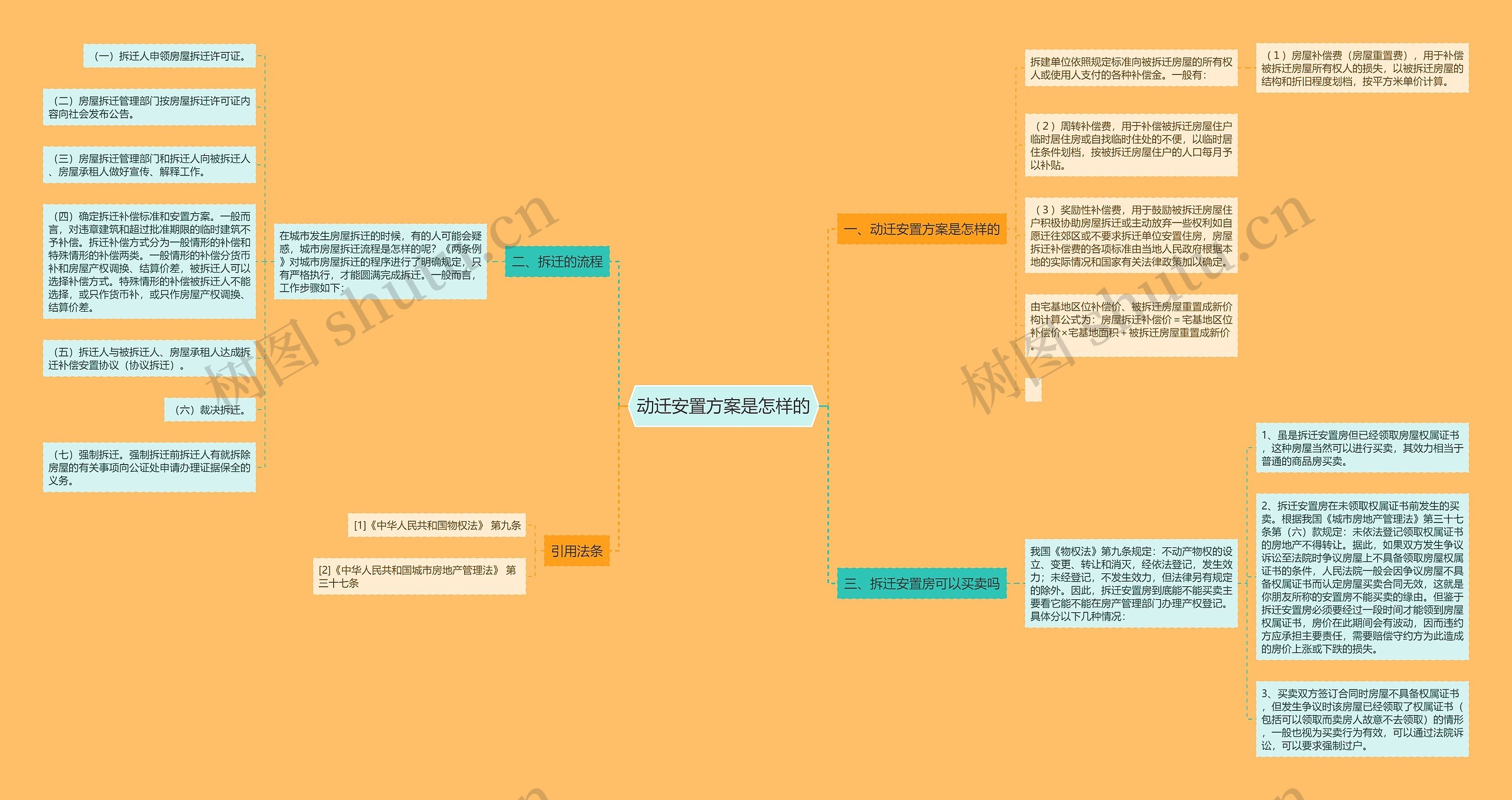 动迁安置方案是怎样的思维导图