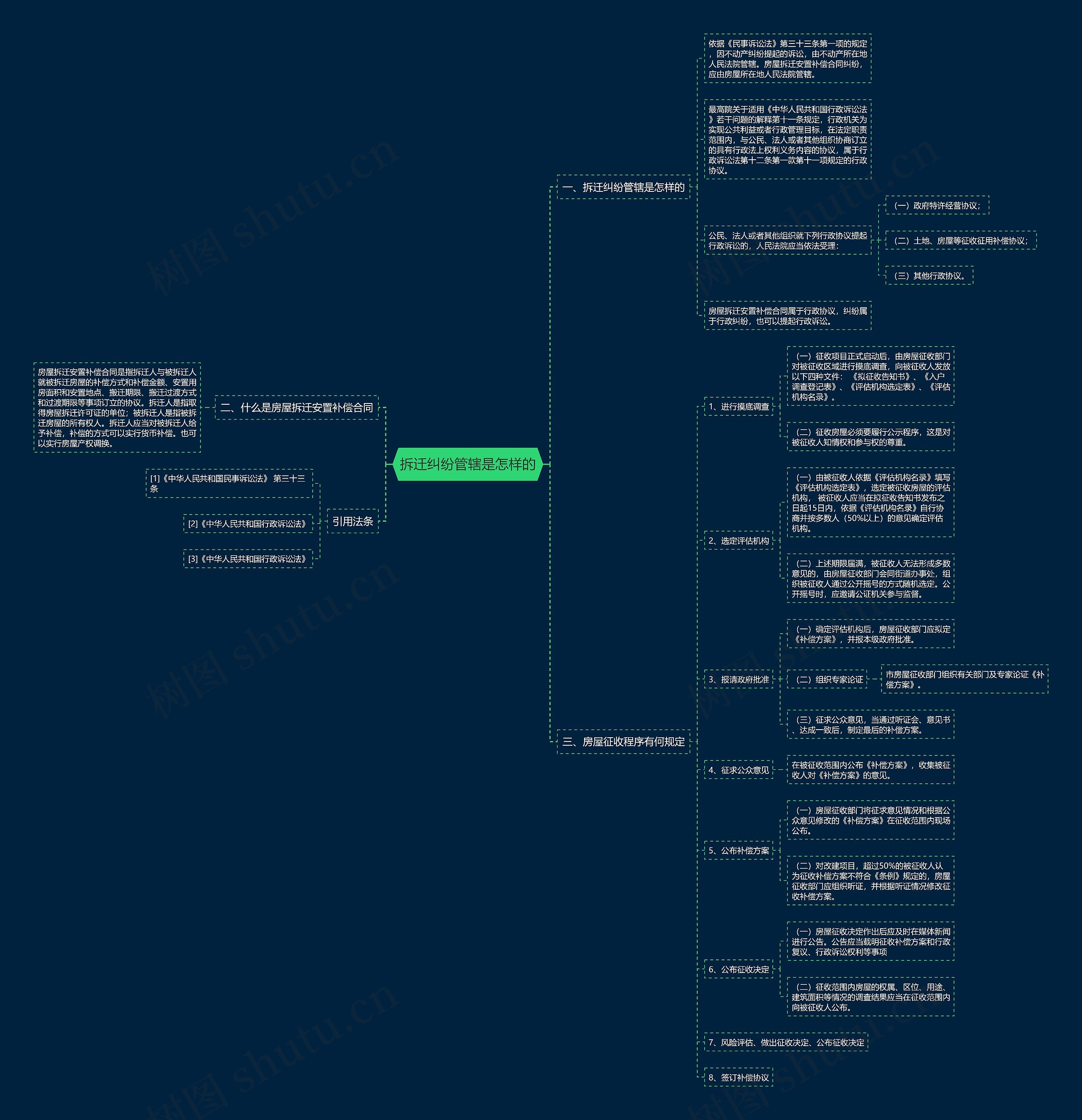拆迁纠纷管辖是怎样的思维导图