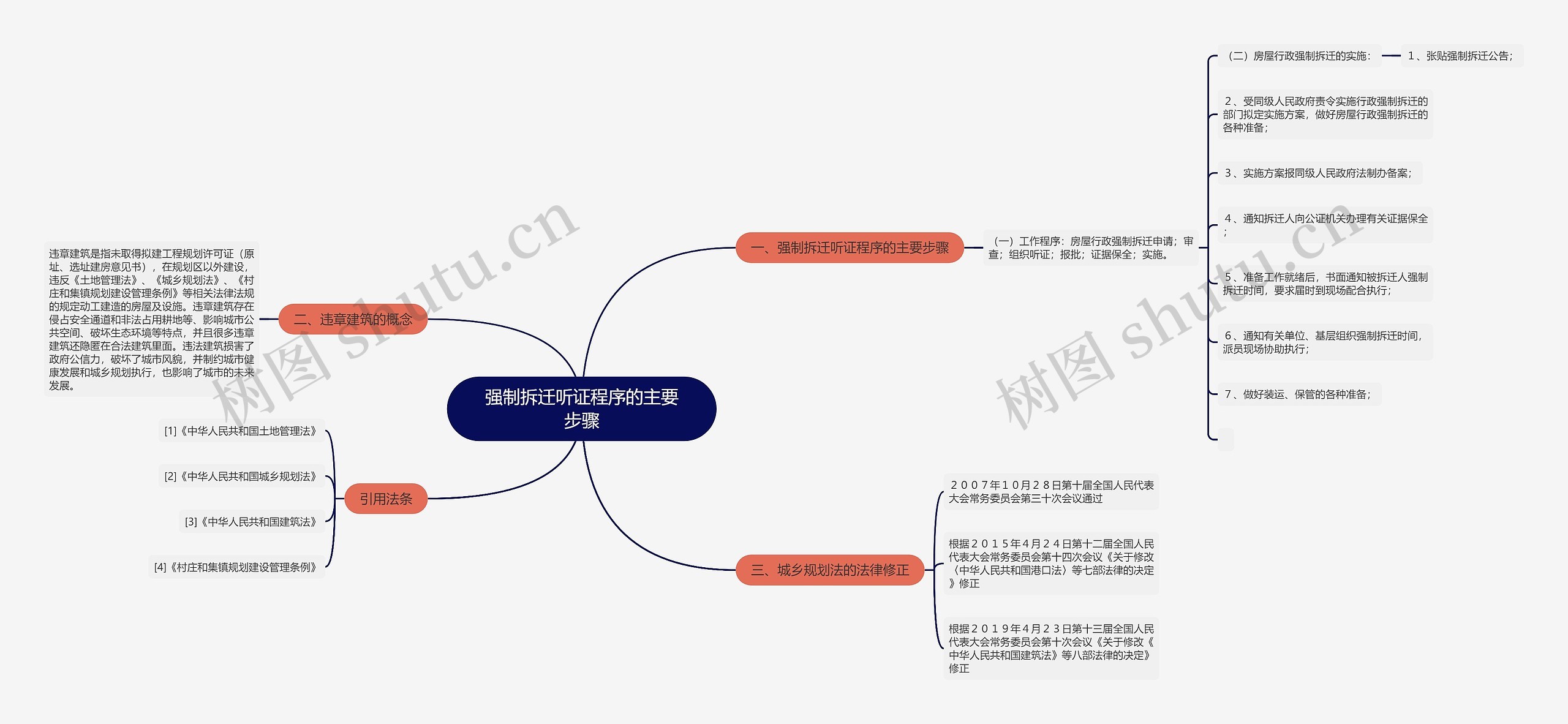 强制拆迁听证程序的主要步骤思维导图