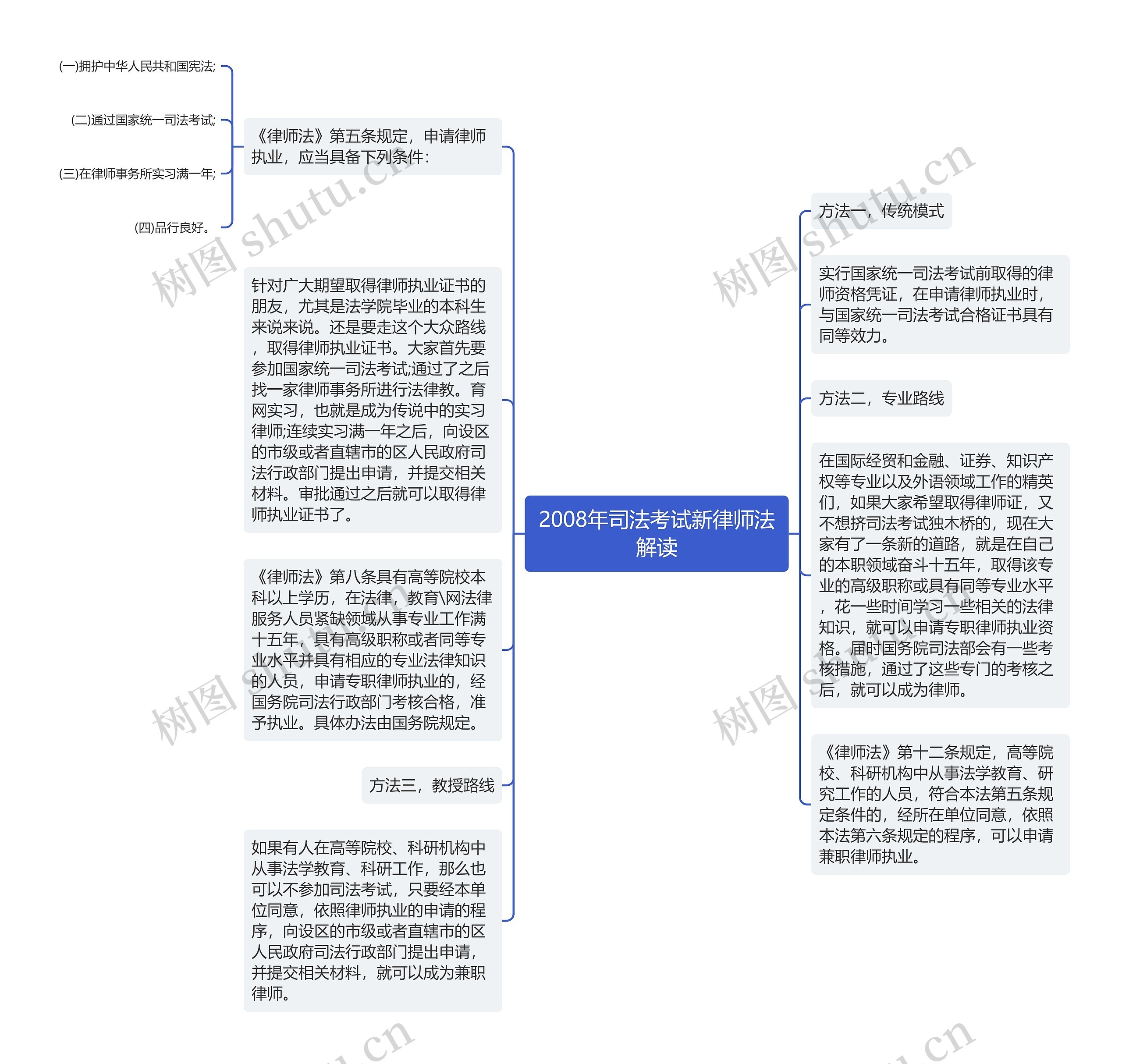 2008年司法考试新律师法解读思维导图