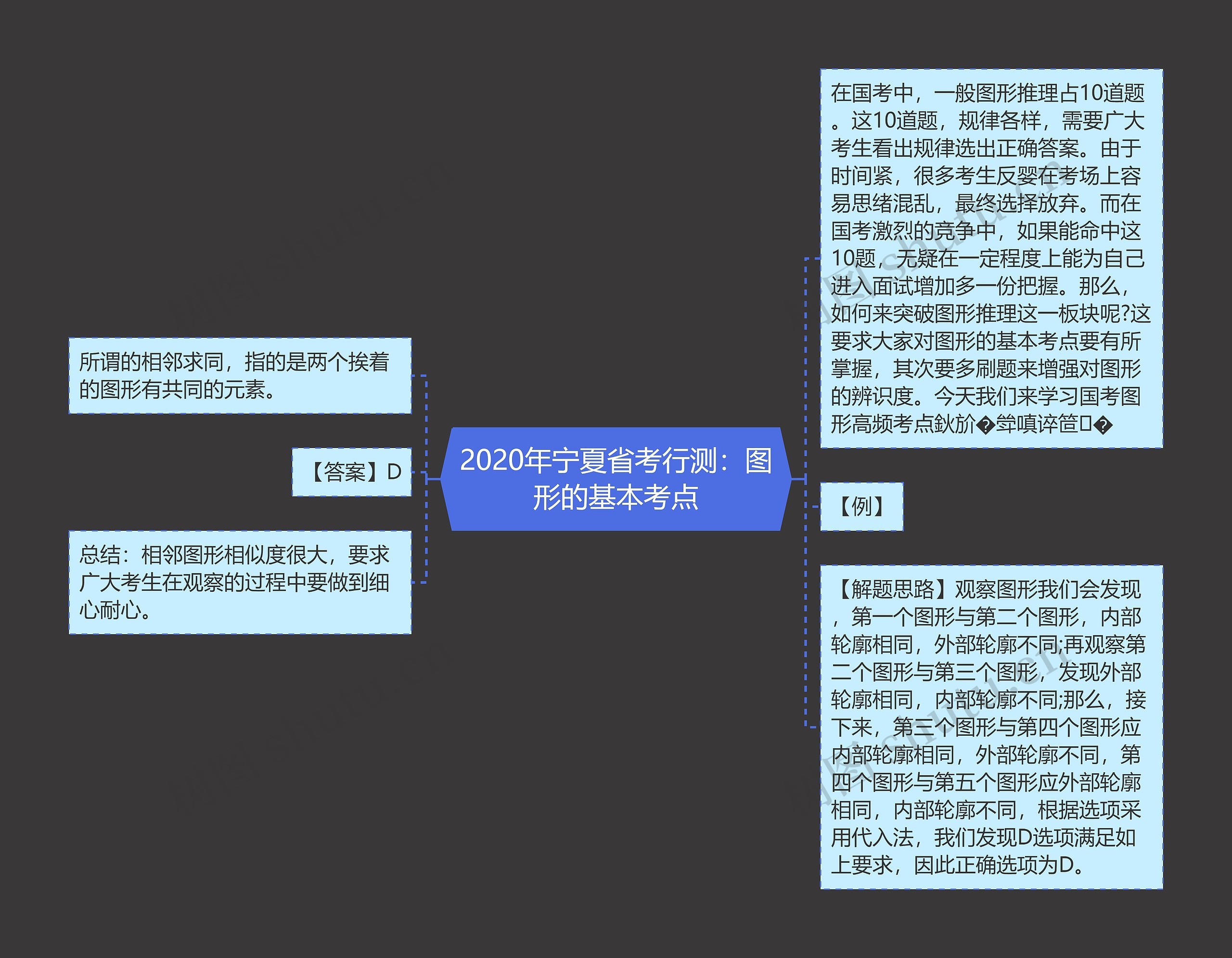 2020年宁夏省考行测：图形的基本考点思维导图