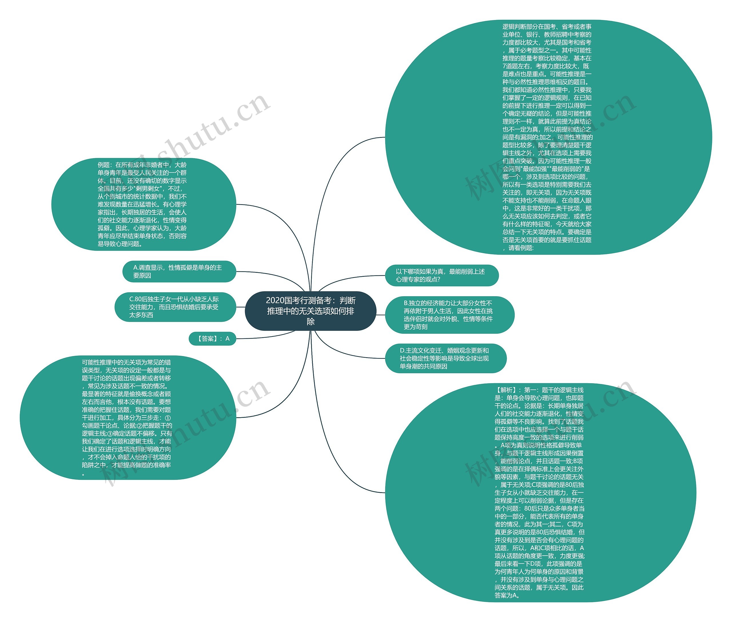 2020国考行测备考：判断推理中的无关选项如何排除思维导图