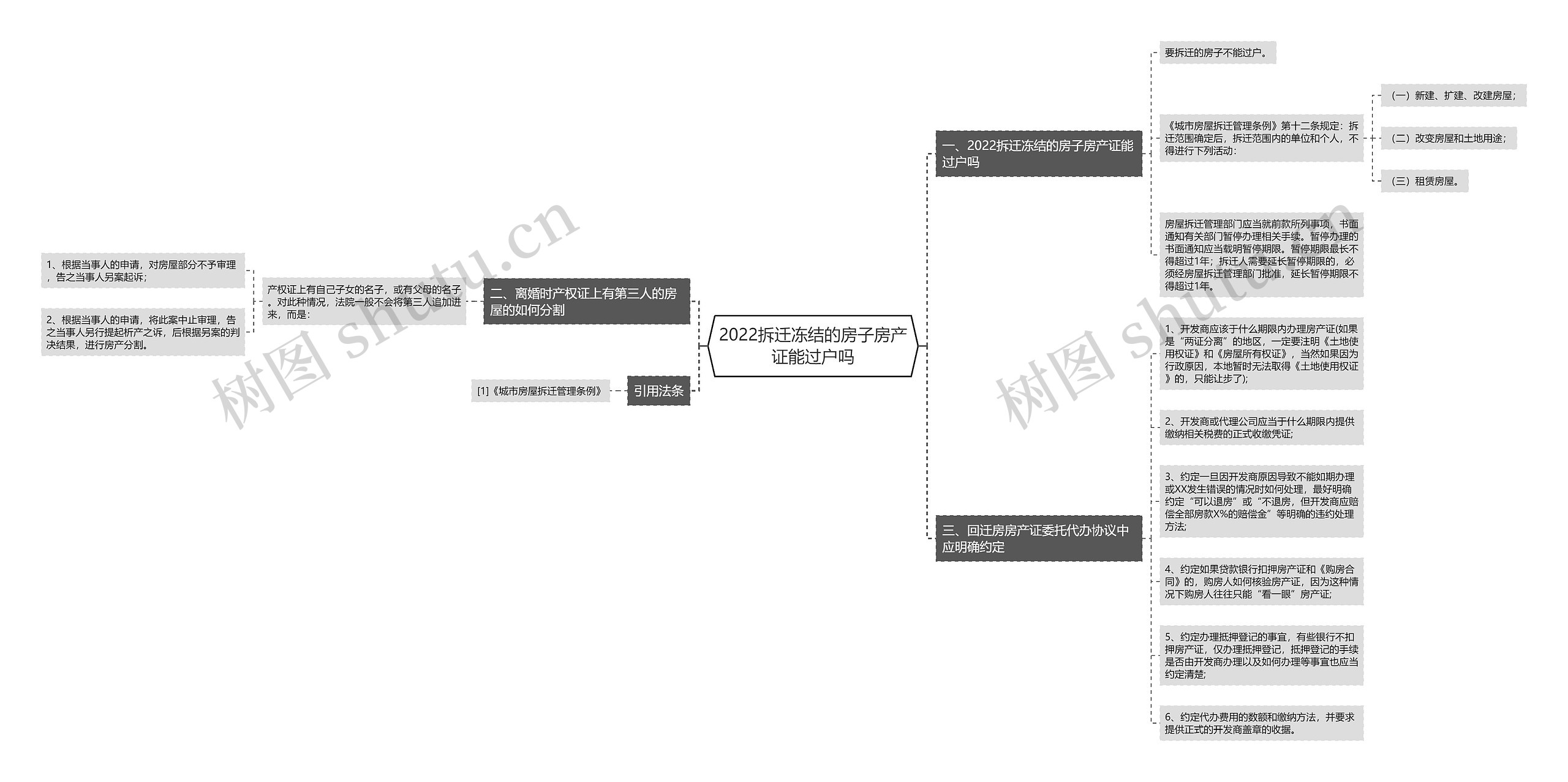 2022拆迁冻结的房子房产证能过户吗思维导图