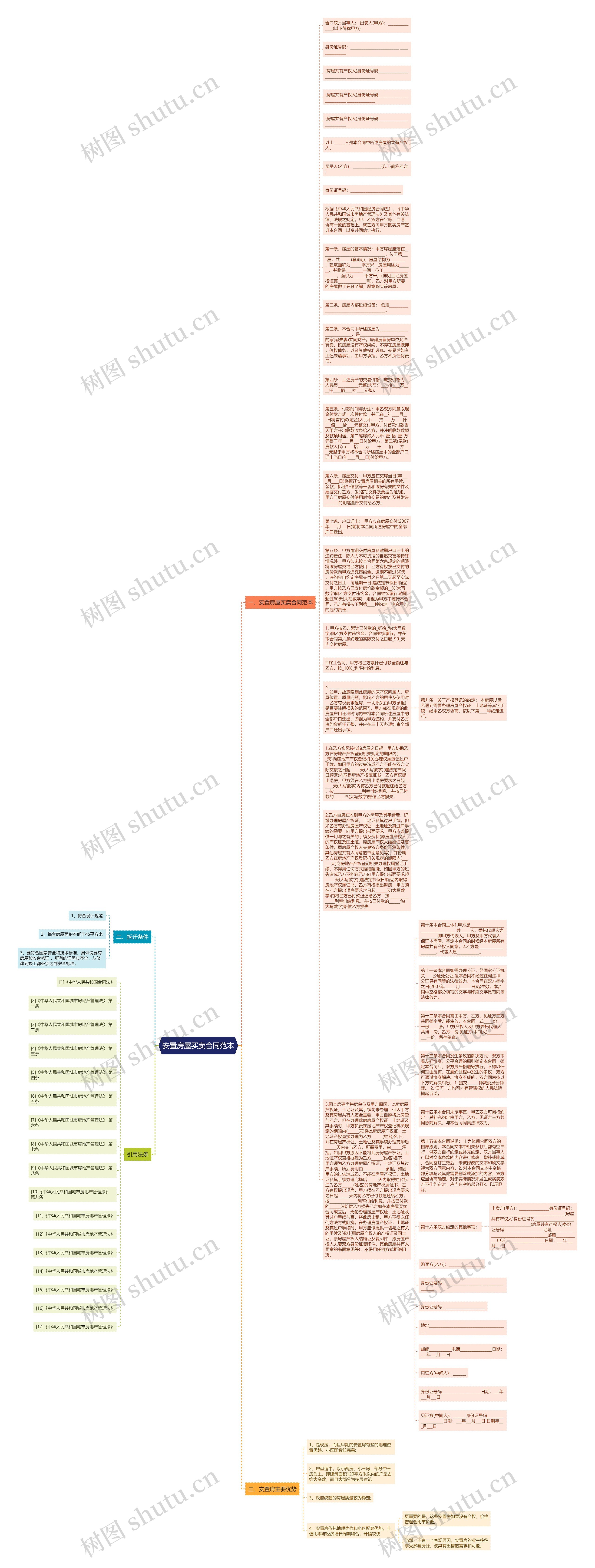 安置房屋买卖合同范本思维导图