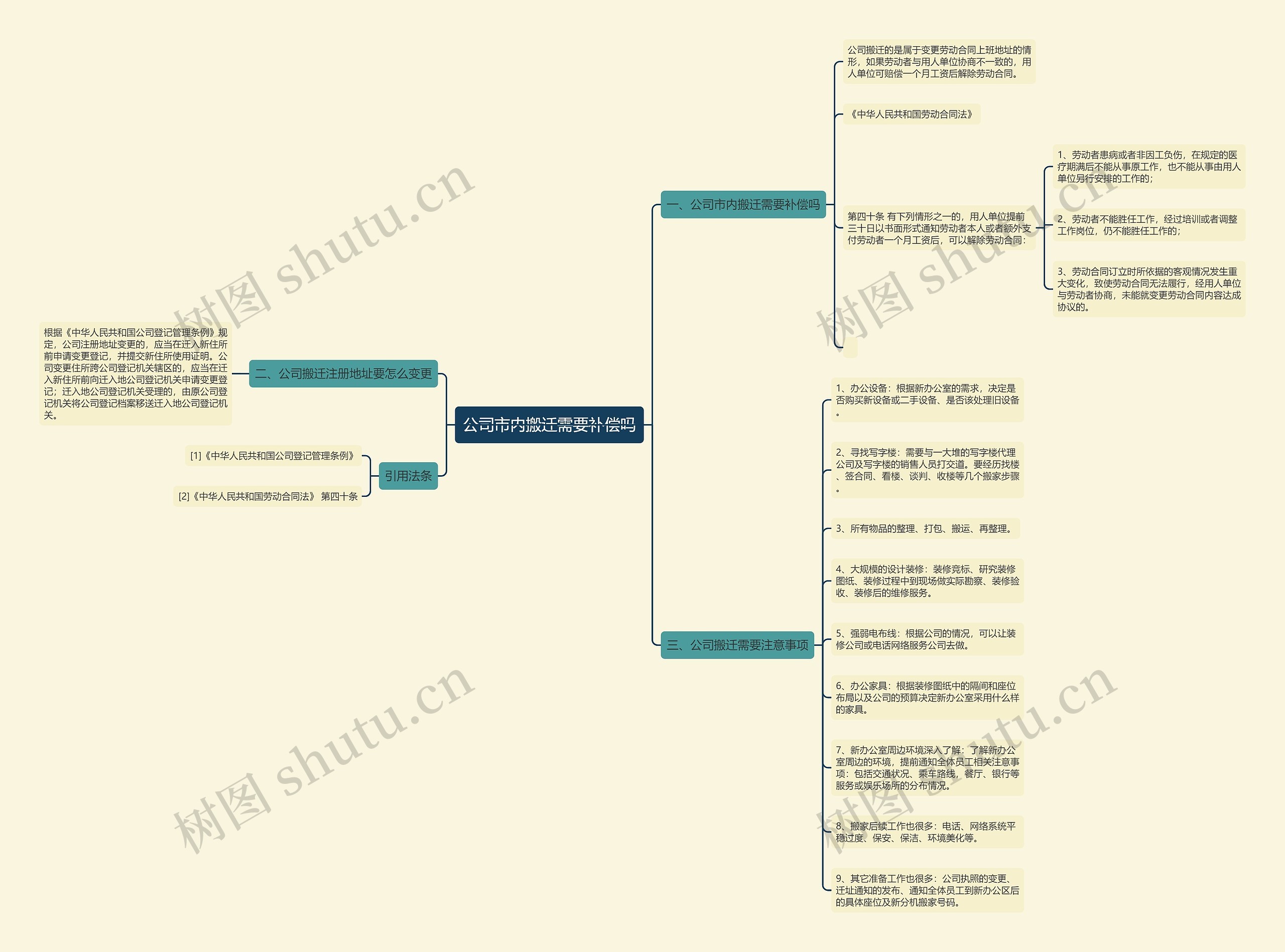 公司市内搬迁需要补偿吗思维导图