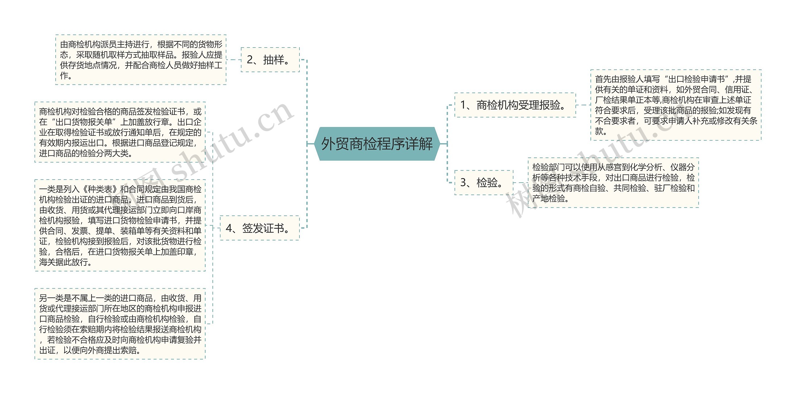 外贸商检程序详解