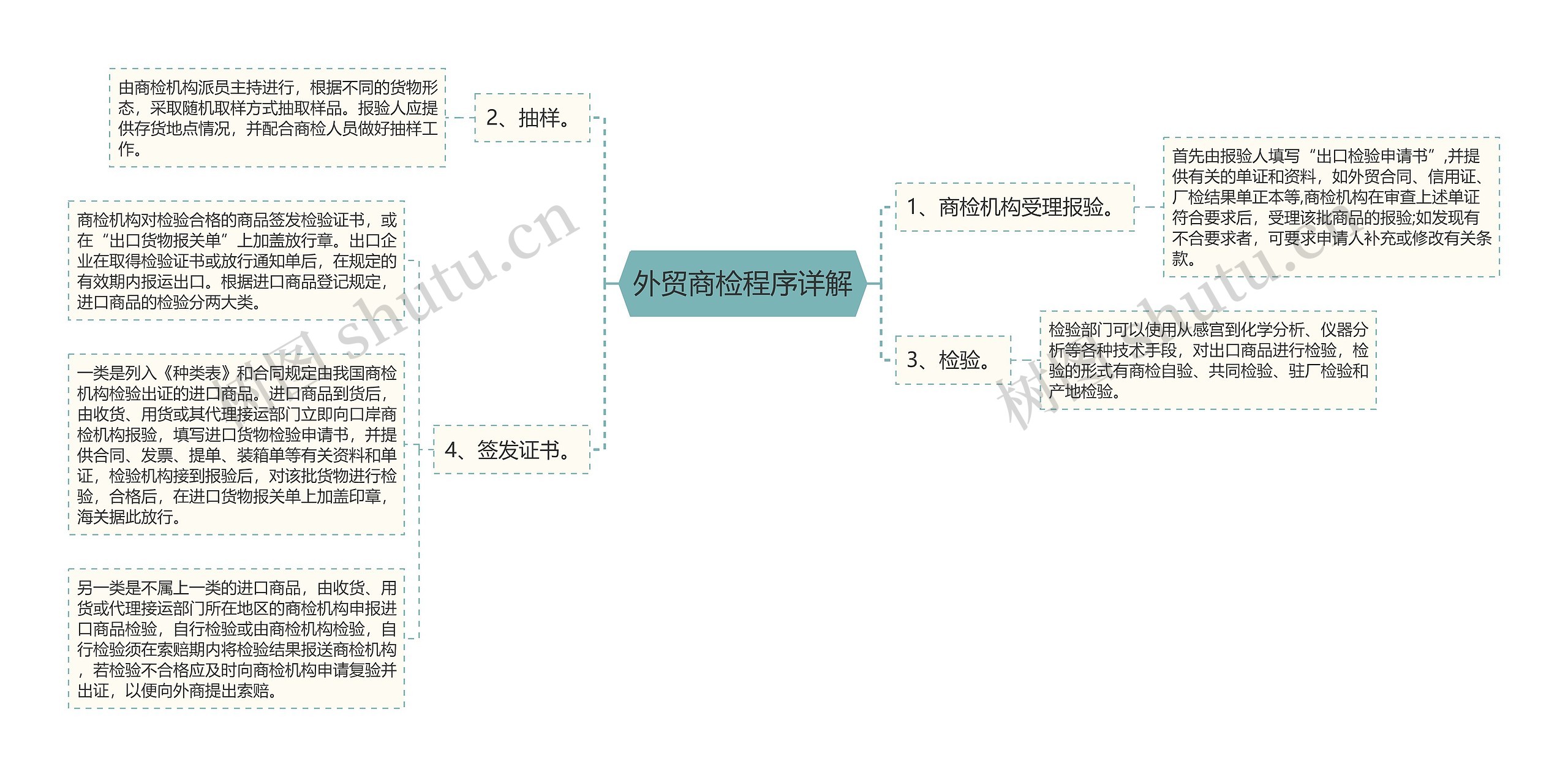 外贸商检程序详解思维导图