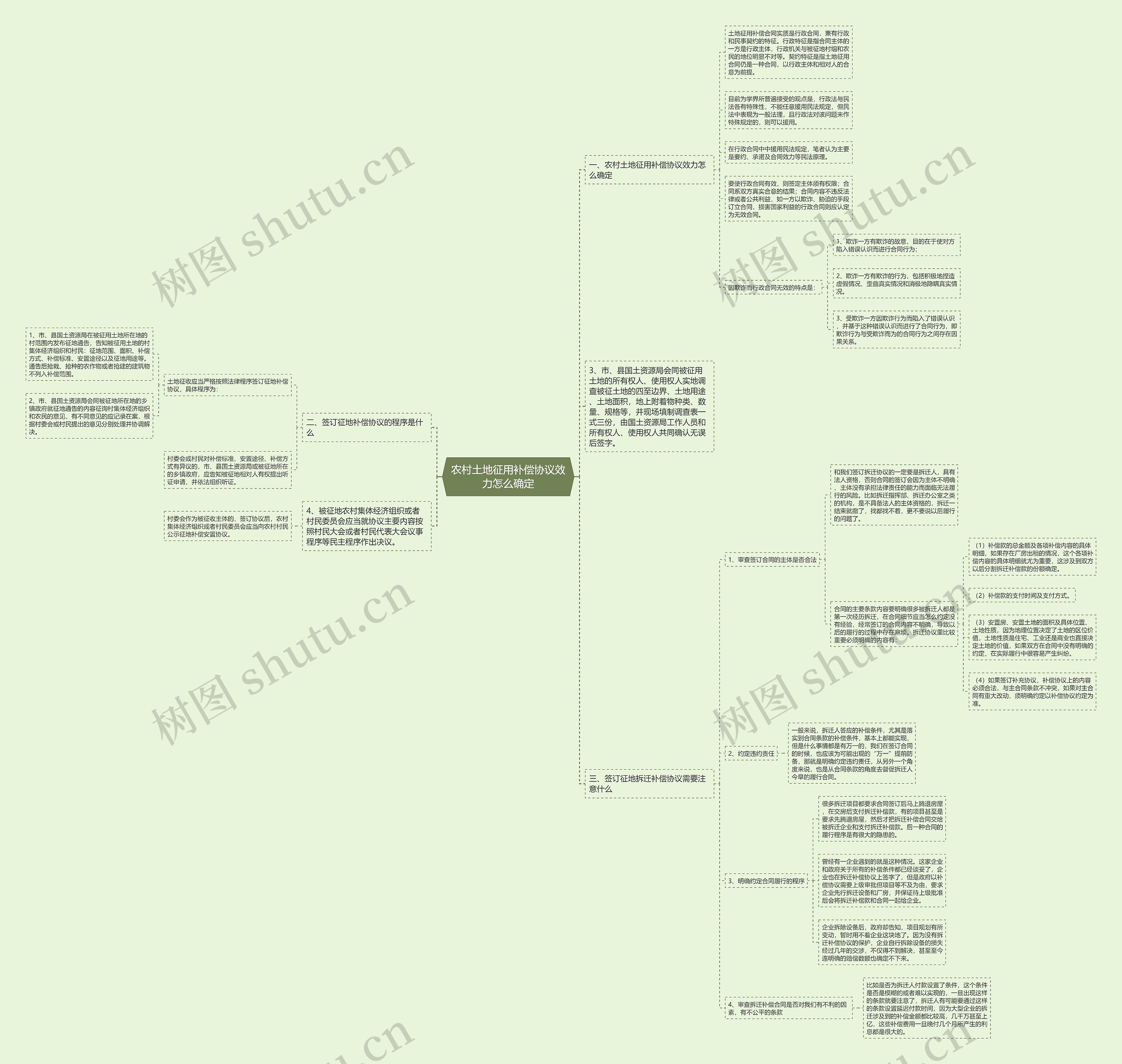 农村土地征用补偿协议效力怎么确定思维导图
