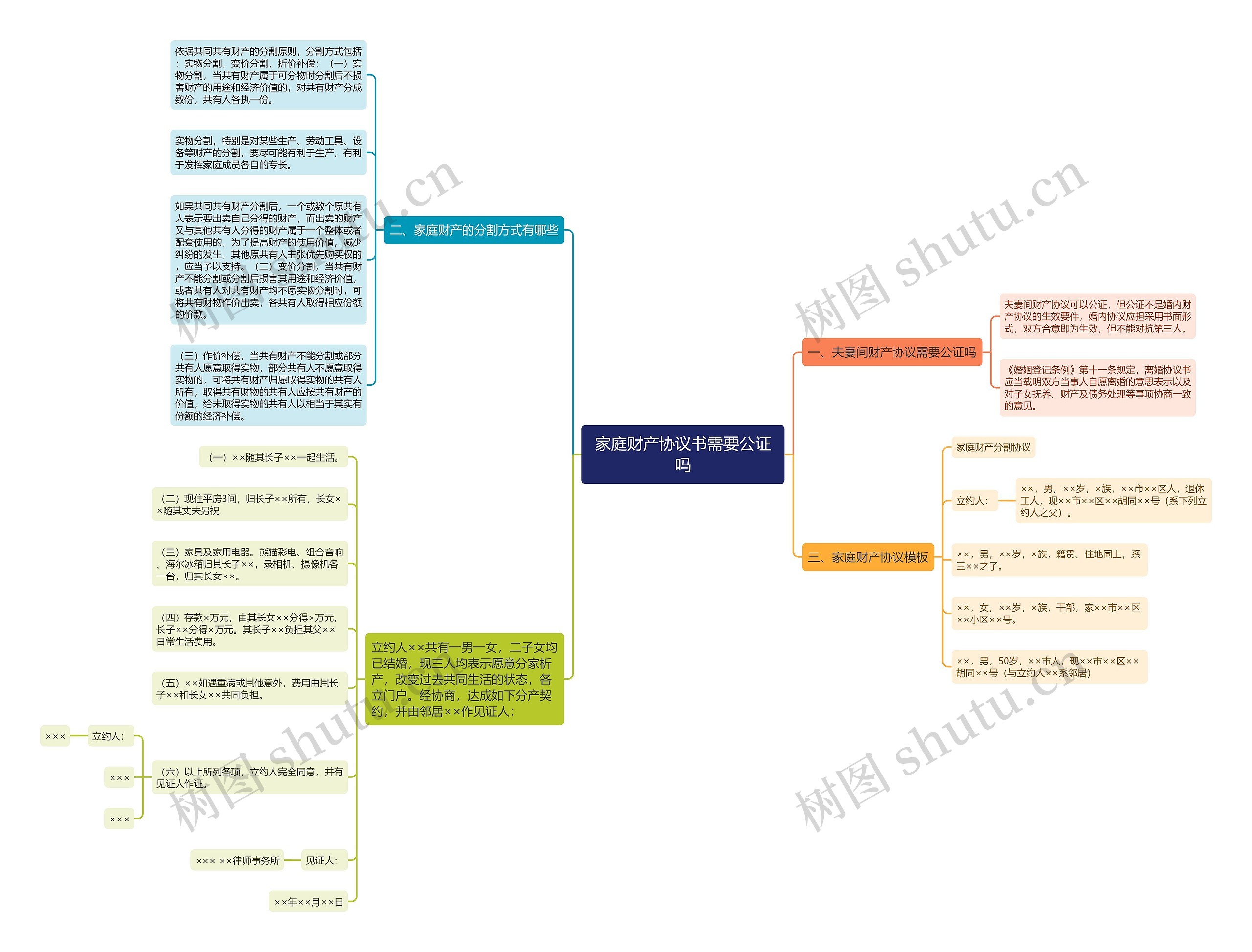 家庭财产协议书需要公证吗思维导图
