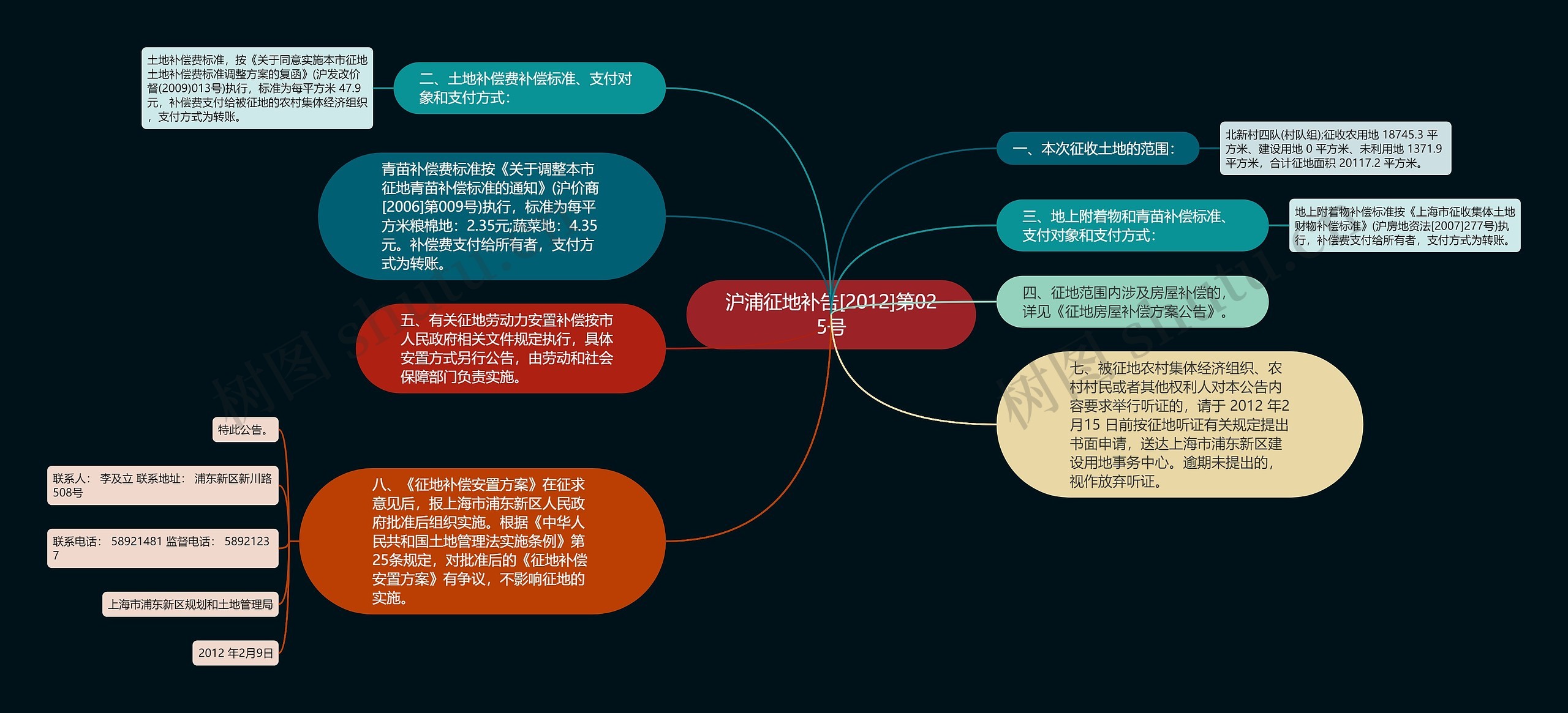 沪浦征地补告[2012]第025号思维导图