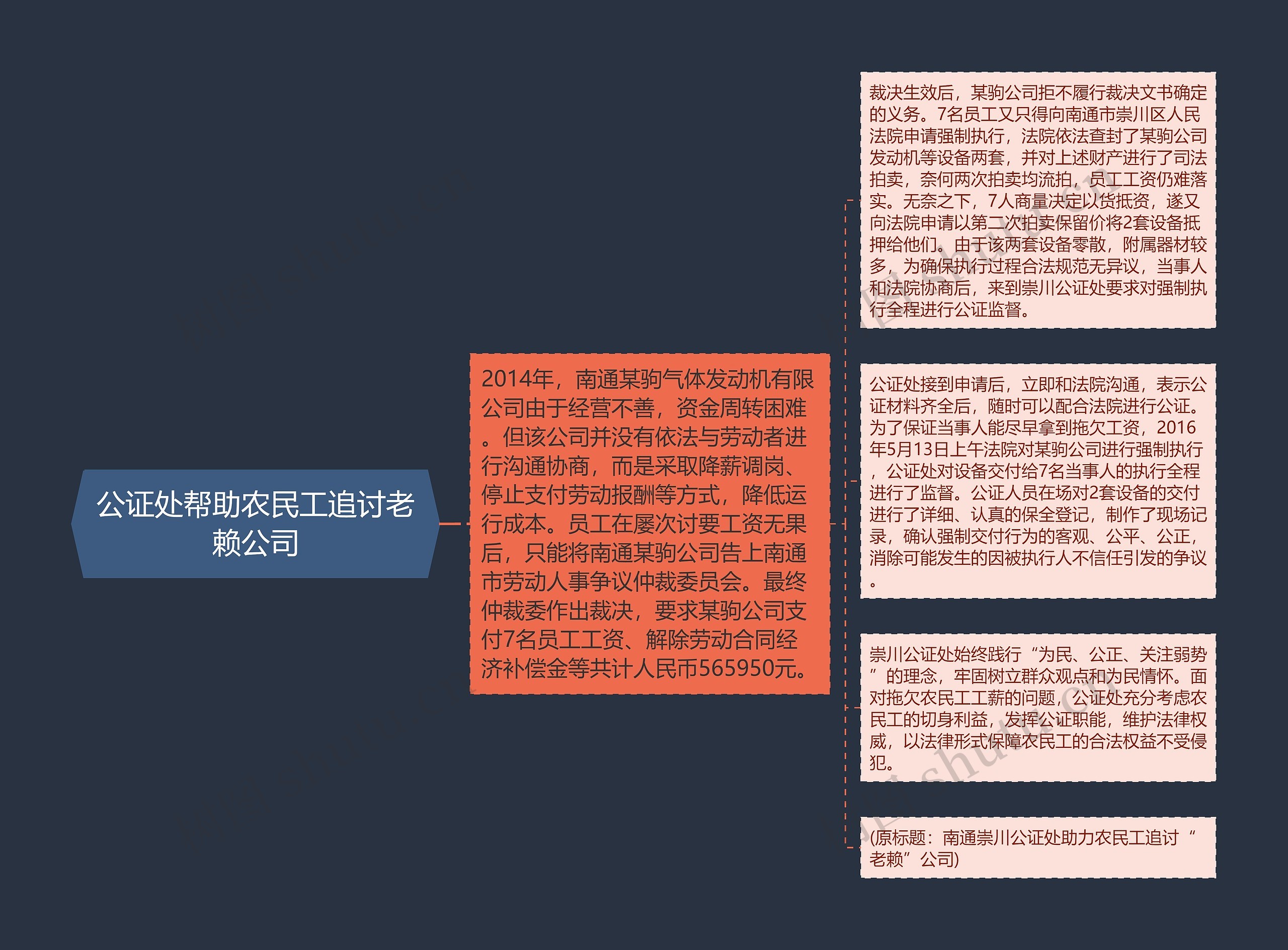 公证处帮助农民工追讨老赖公司思维导图