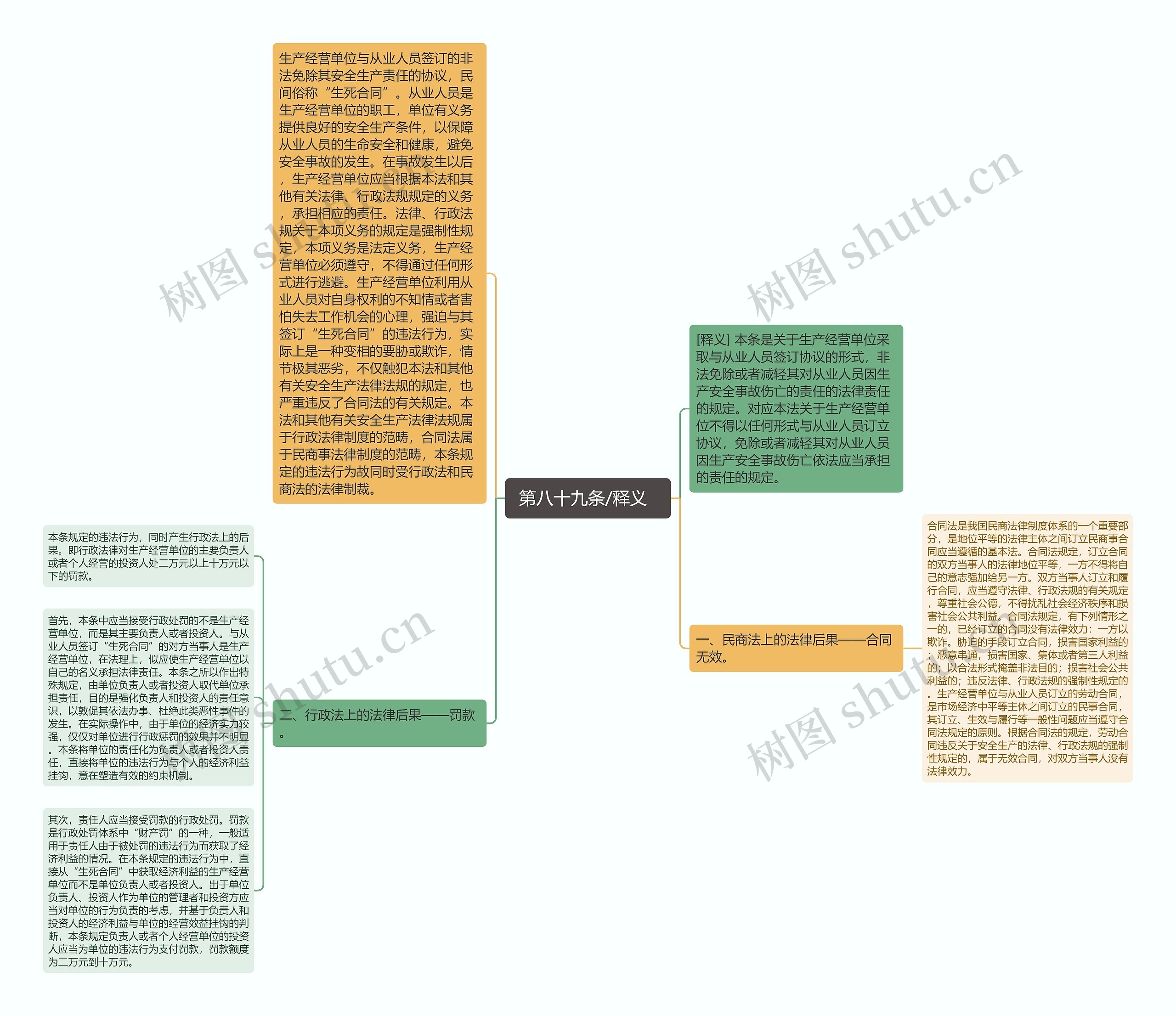  第八十九条/释义   思维导图