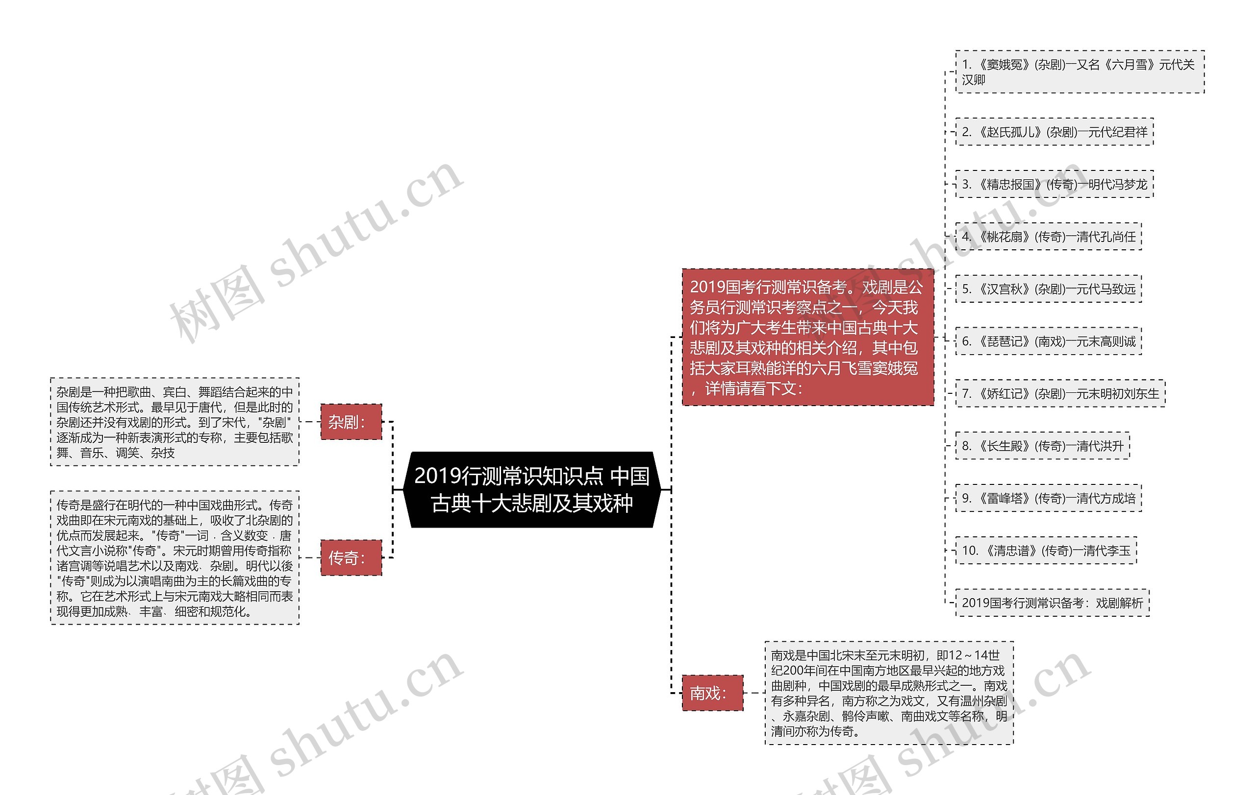 2019行测常识知识点 中国古典十大悲剧及其戏种