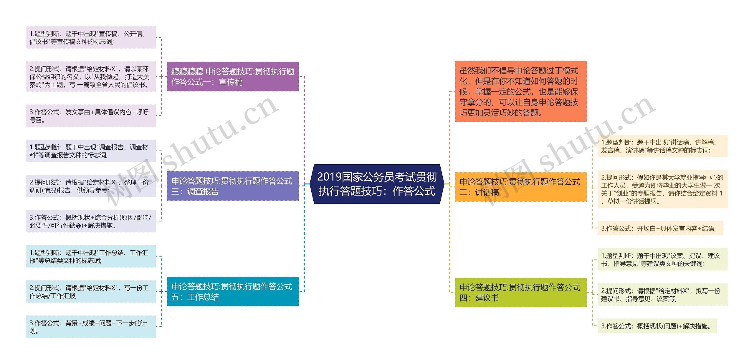 2019国家公务员考试贯彻执行答题技巧：作答公式思维导图