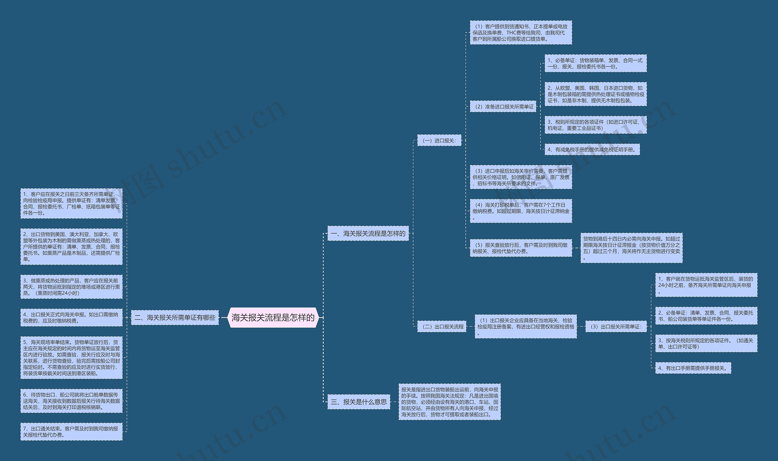 海关报关流程是怎样的思维导图