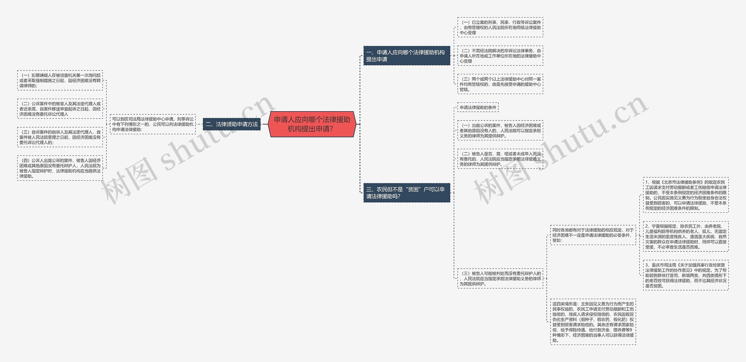 申请人应向哪个法律援助机构提出申请？思维导图