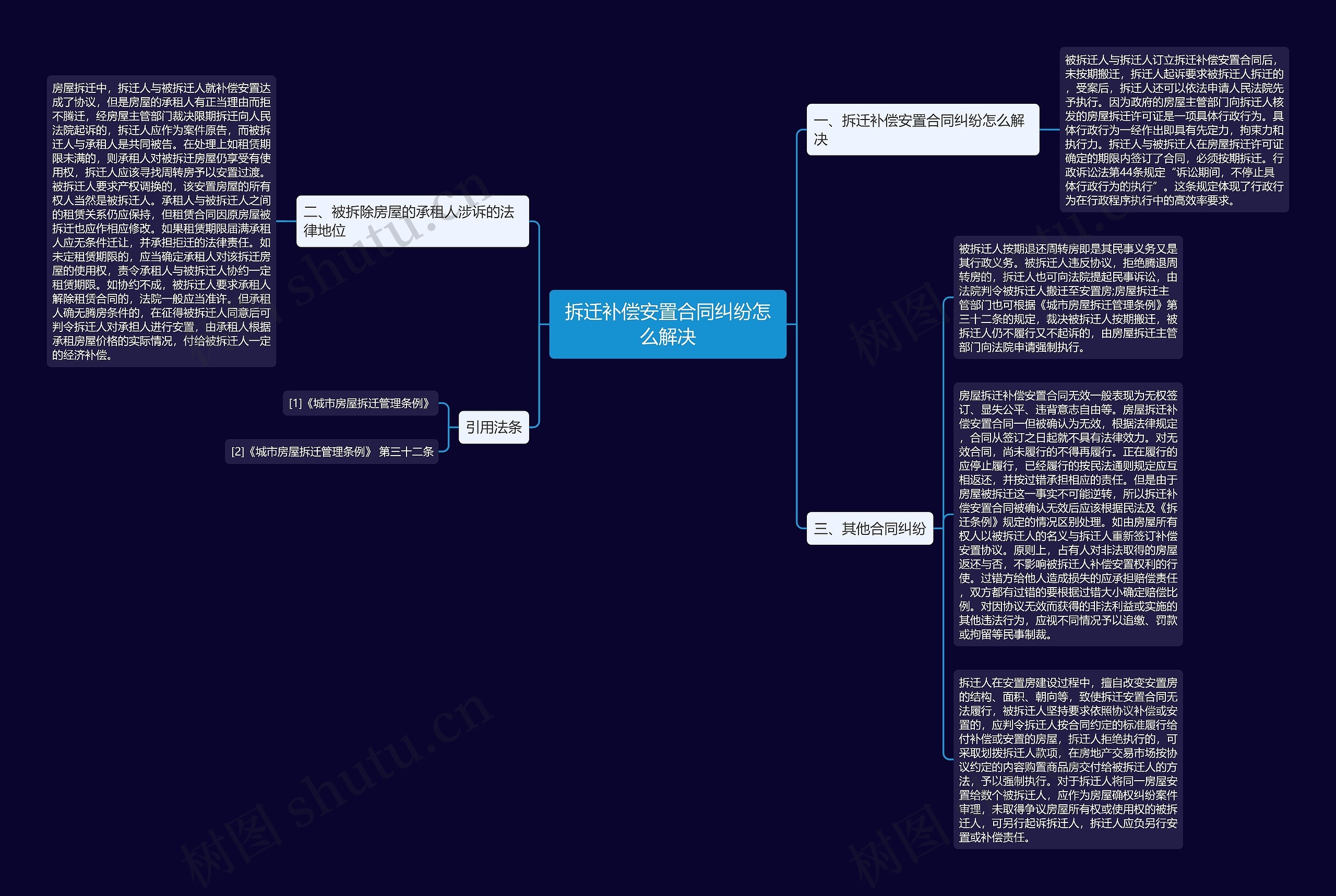 拆迁补偿安置合同纠纷怎么解决思维导图