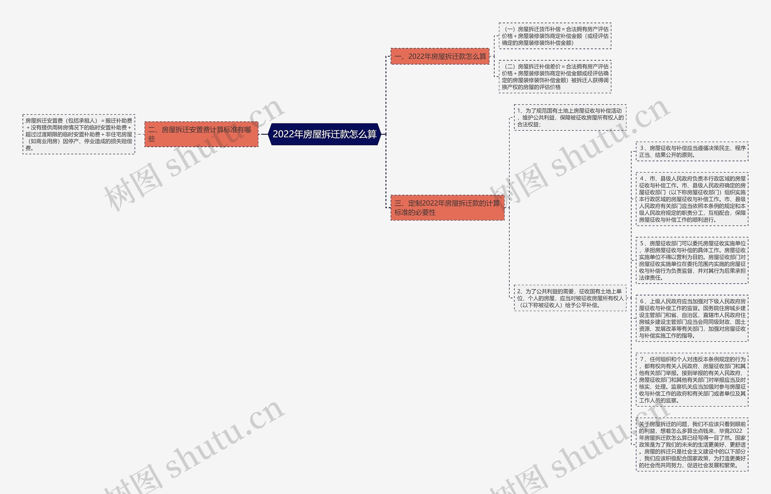 2022年房屋拆迁款怎么算思维导图