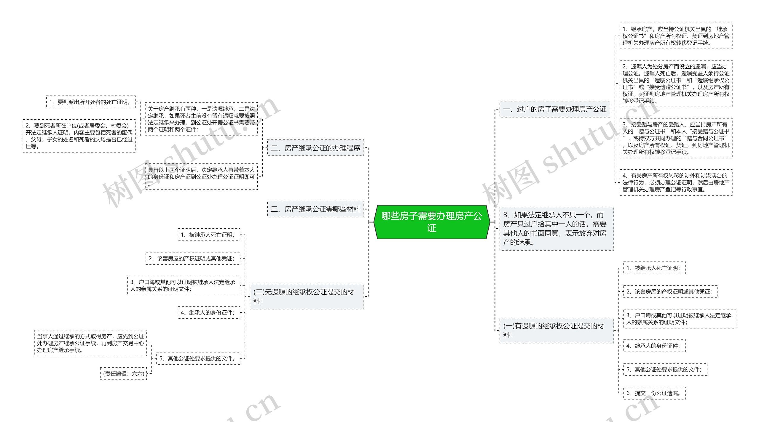 哪些房子需要办理房产公证