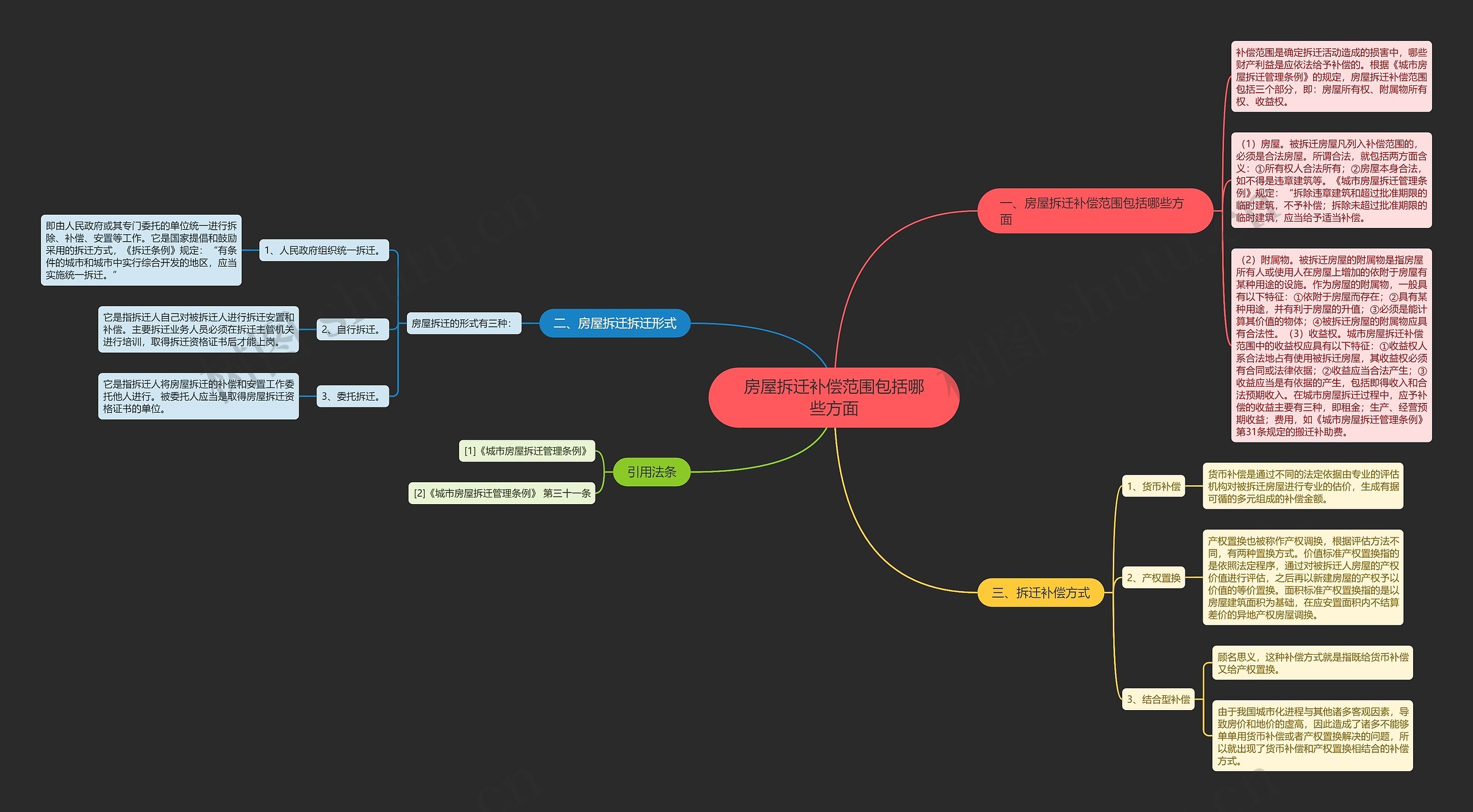 房屋拆迁补偿范围包括哪些方面思维导图