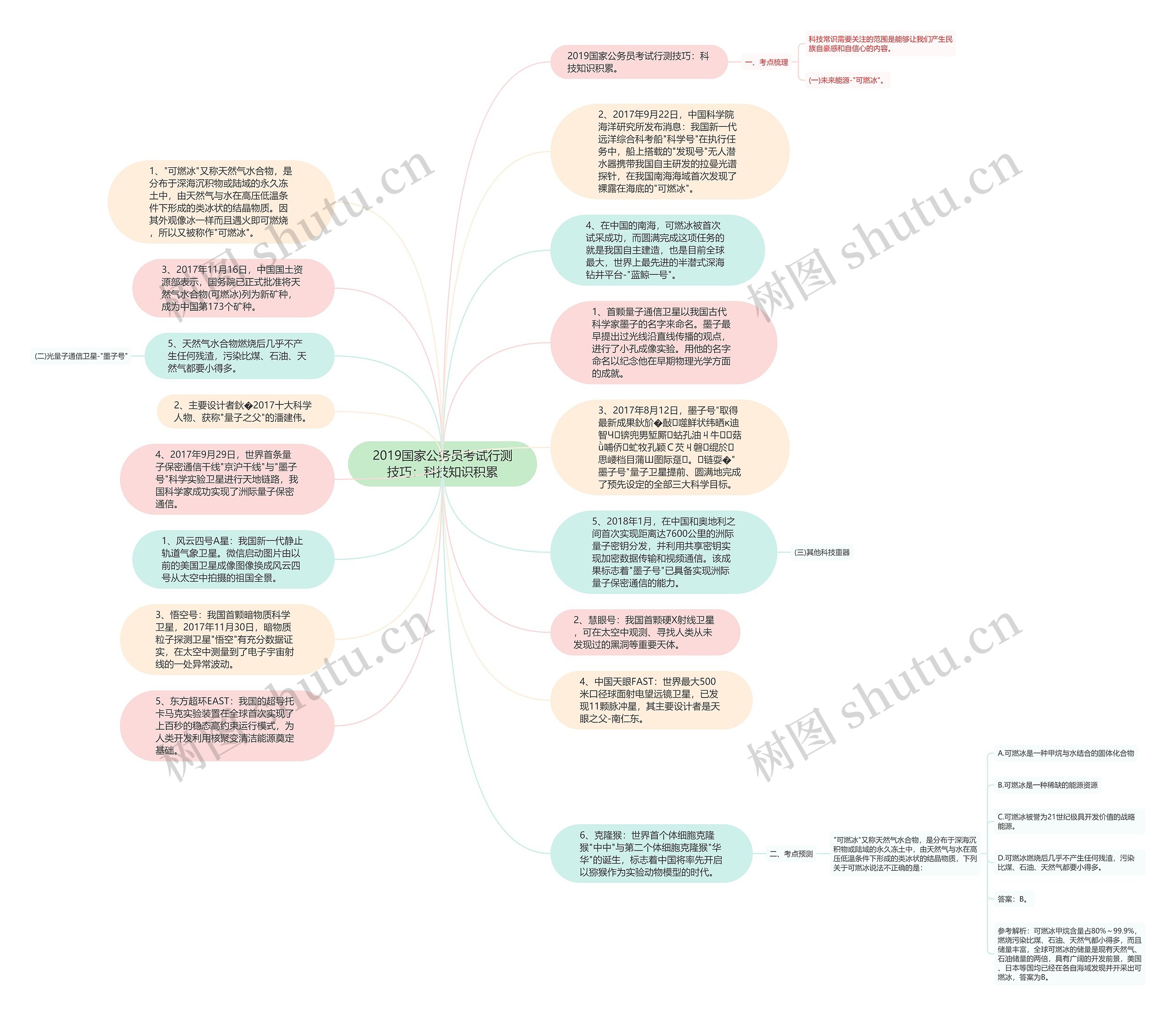 2019国家公务员考试行测技巧：科技知识积累思维导图