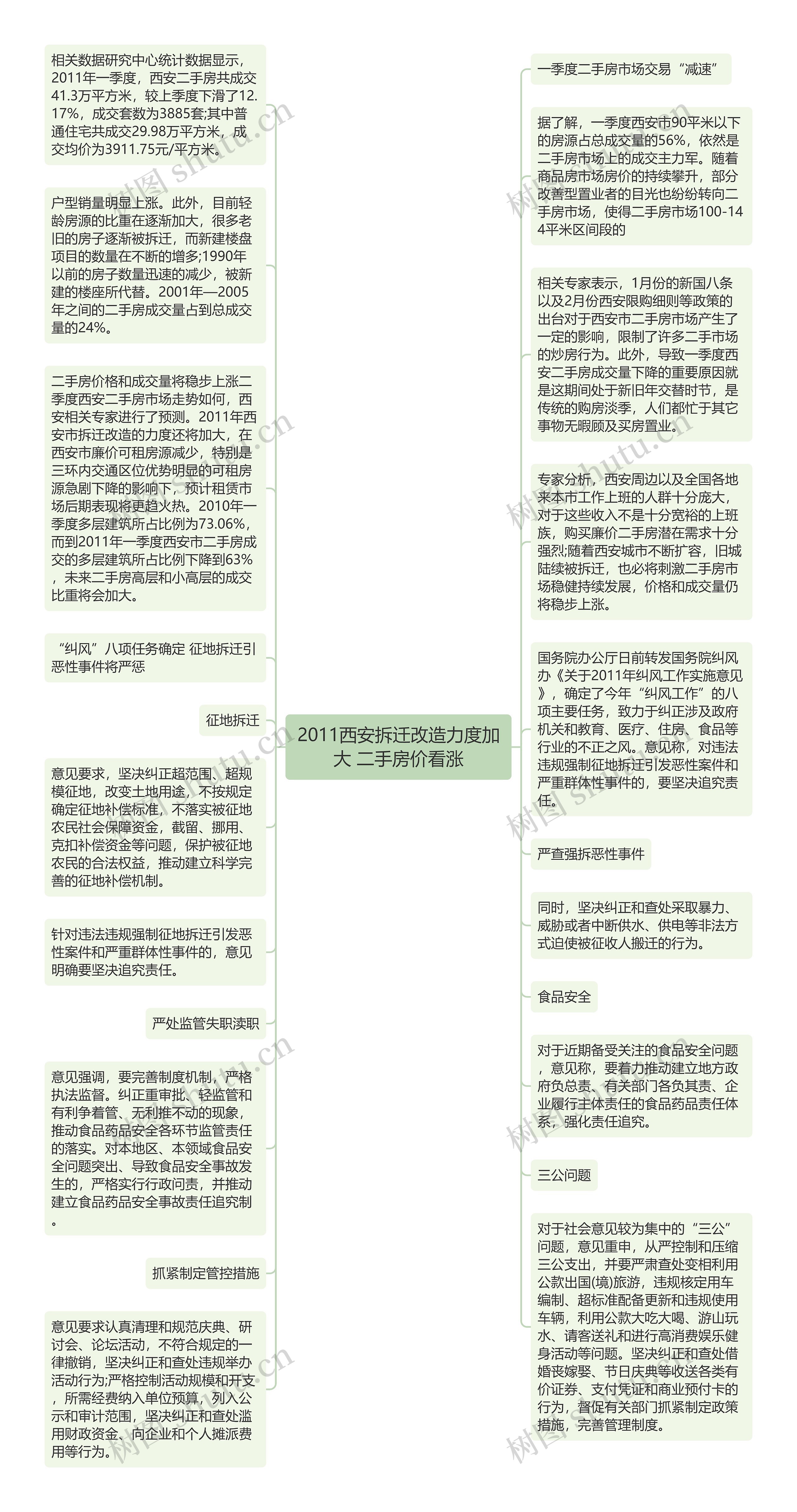 2011西安拆迁改造力度加大 二手房价看涨思维导图