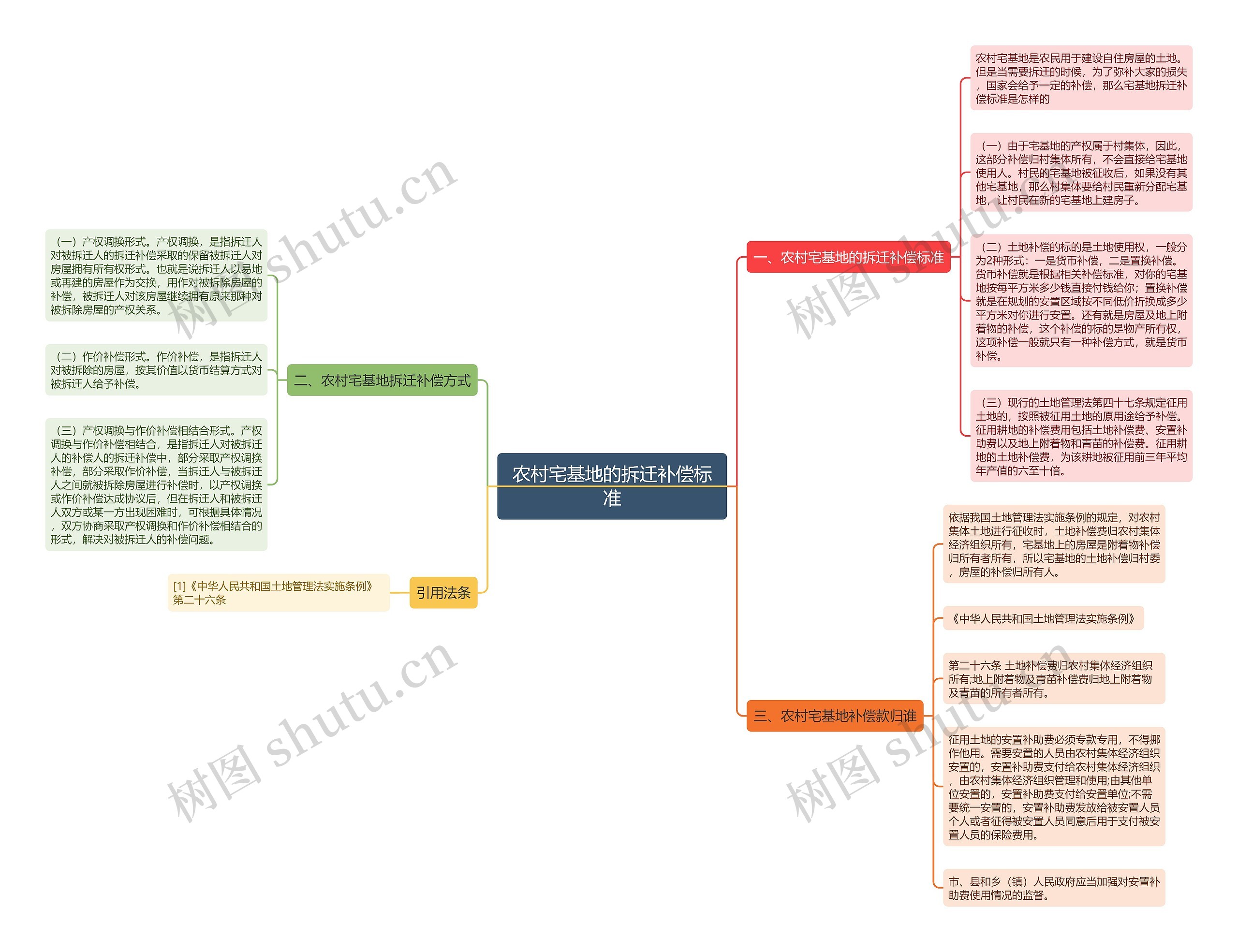 农村宅基地的拆迁补偿标准思维导图
