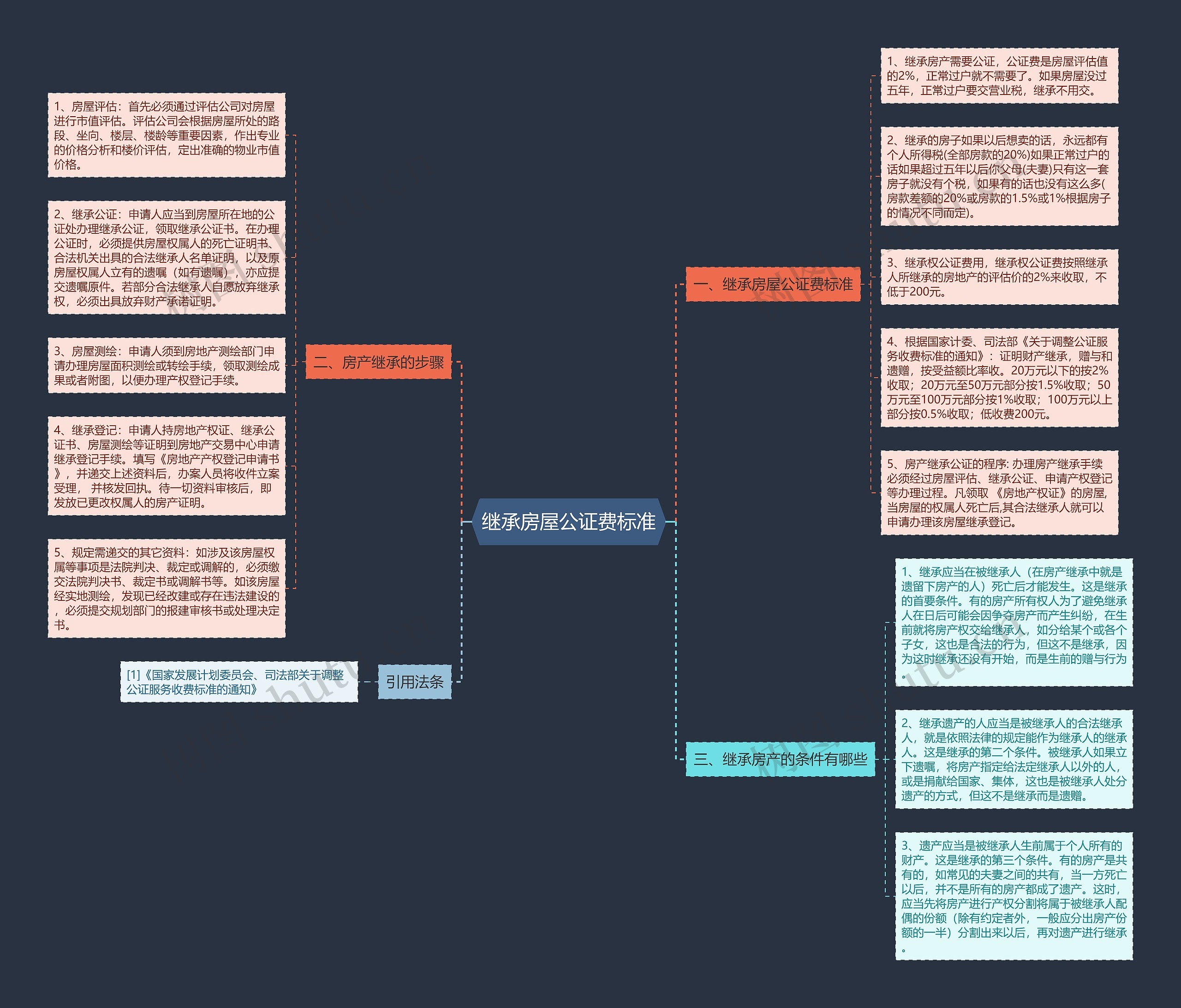 继承房屋公证费标准思维导图
