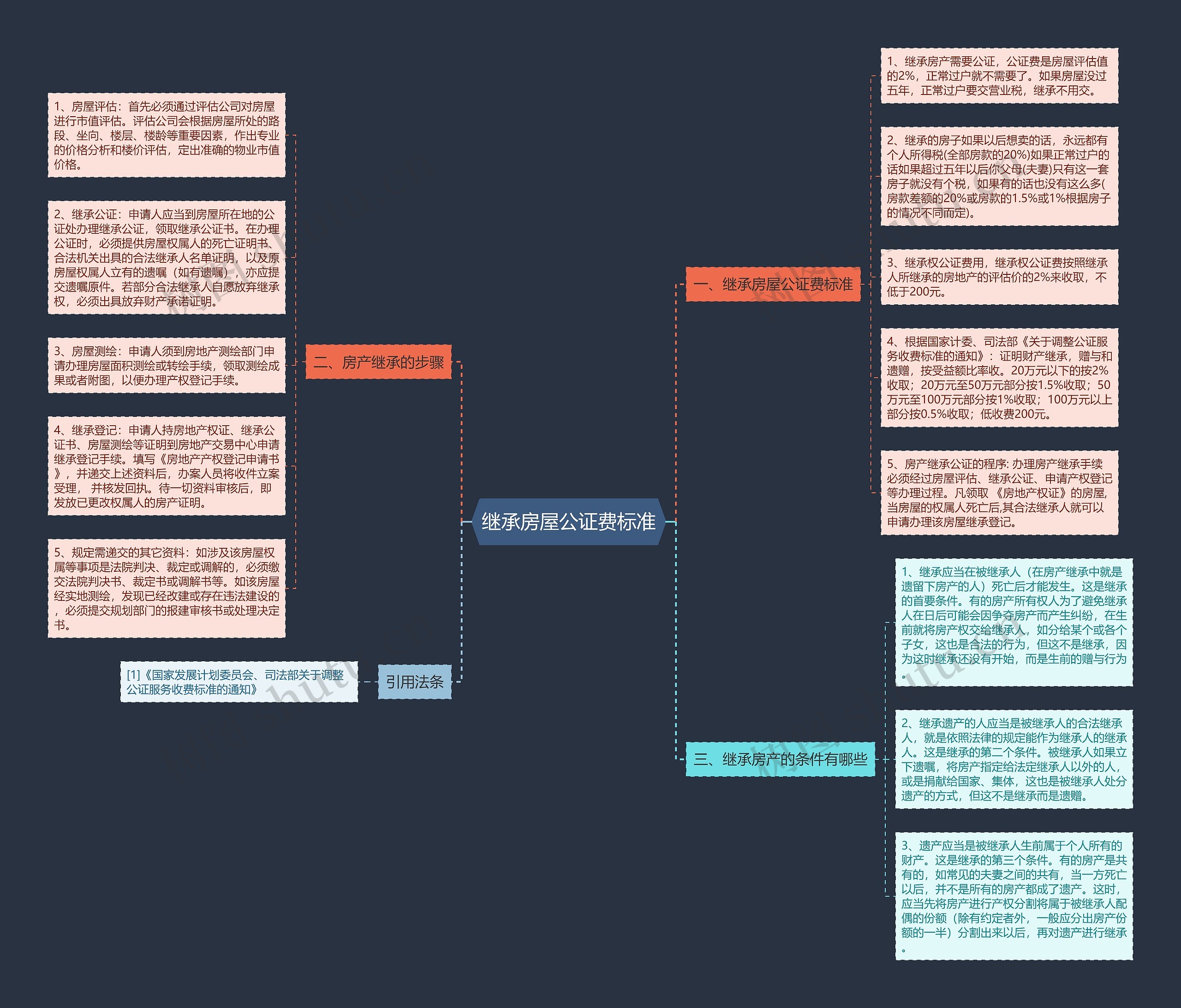 继承房屋公证费标准 继承房屋公证费标准