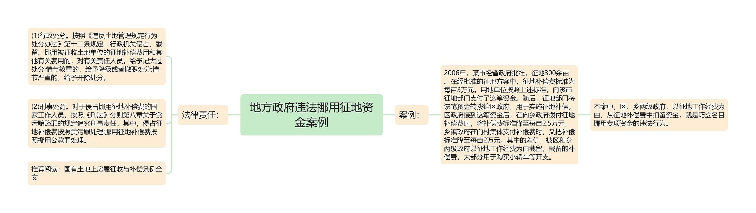 地方政府违法挪用征地资金案例