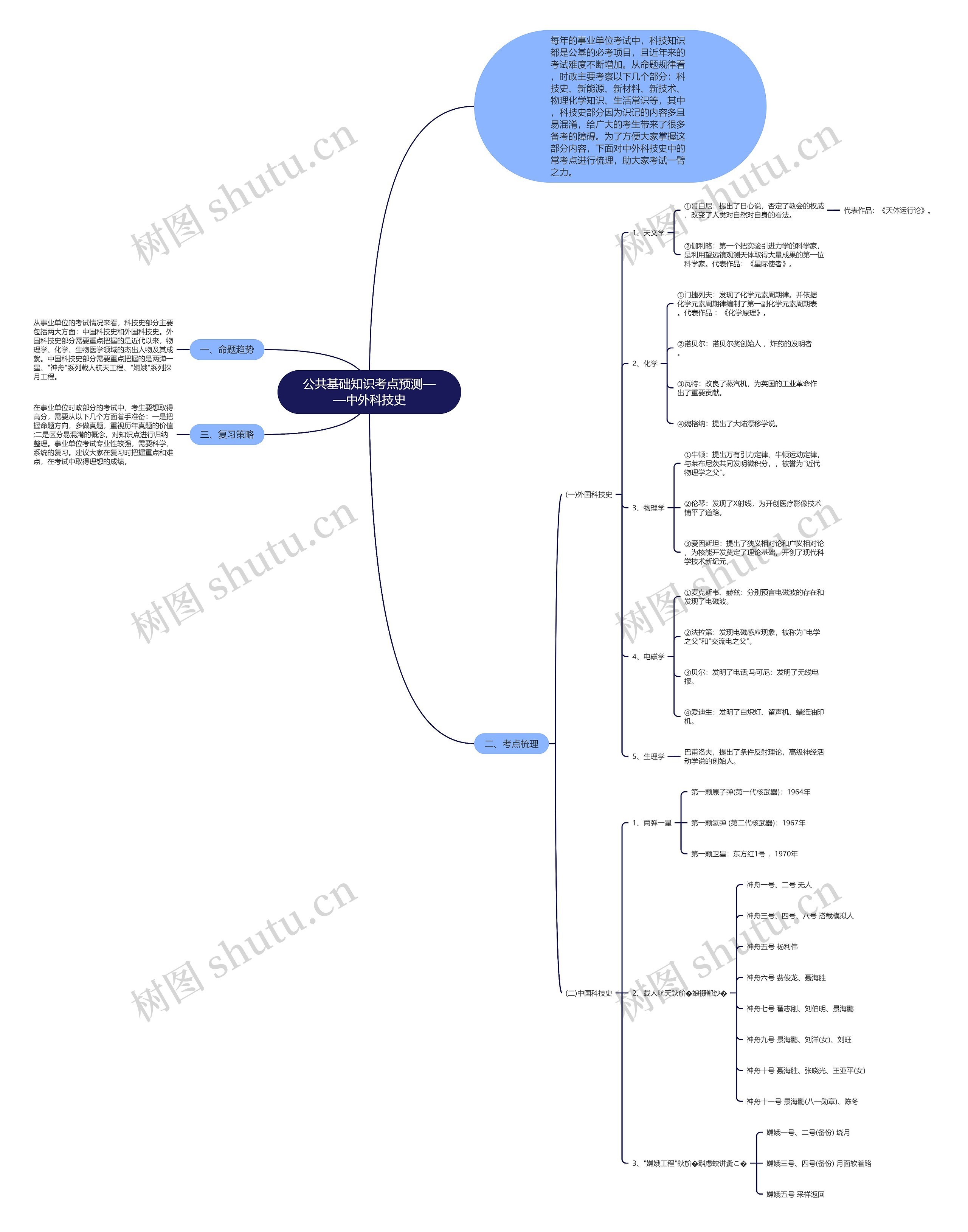 公共基础知识考点预测——中外科技史思维导图