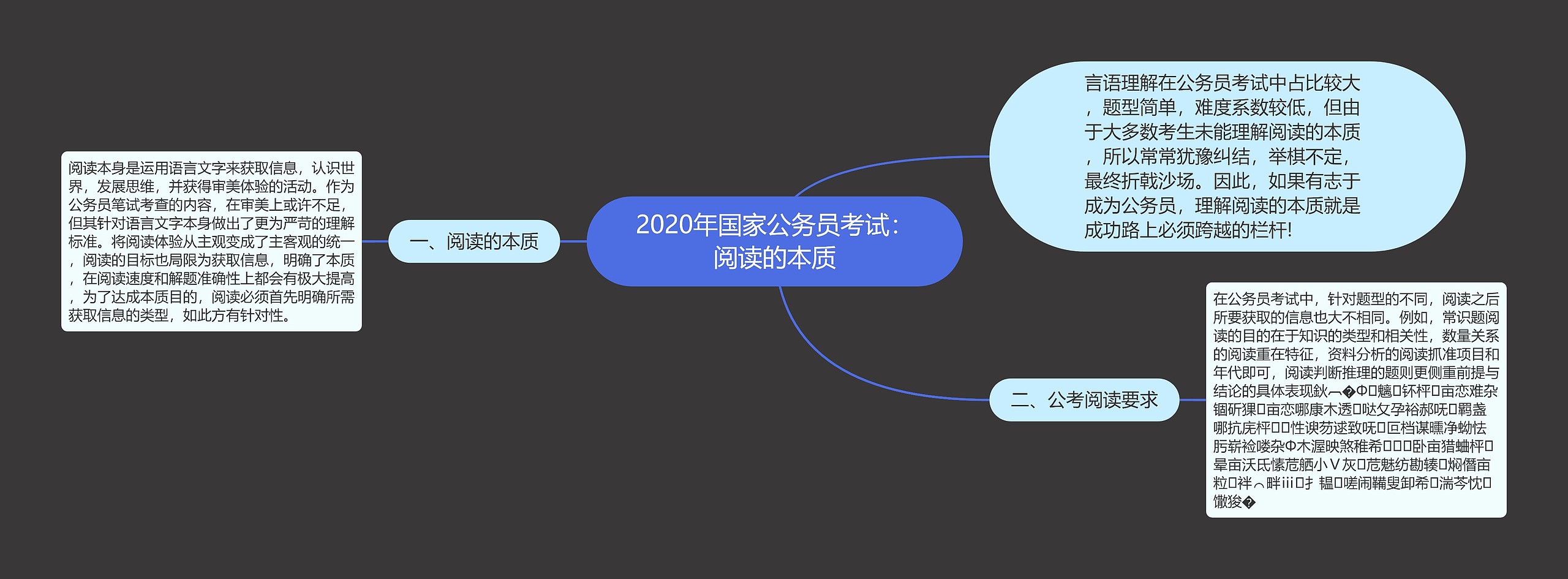 2020年国家公务员考试：阅读的本质思维导图