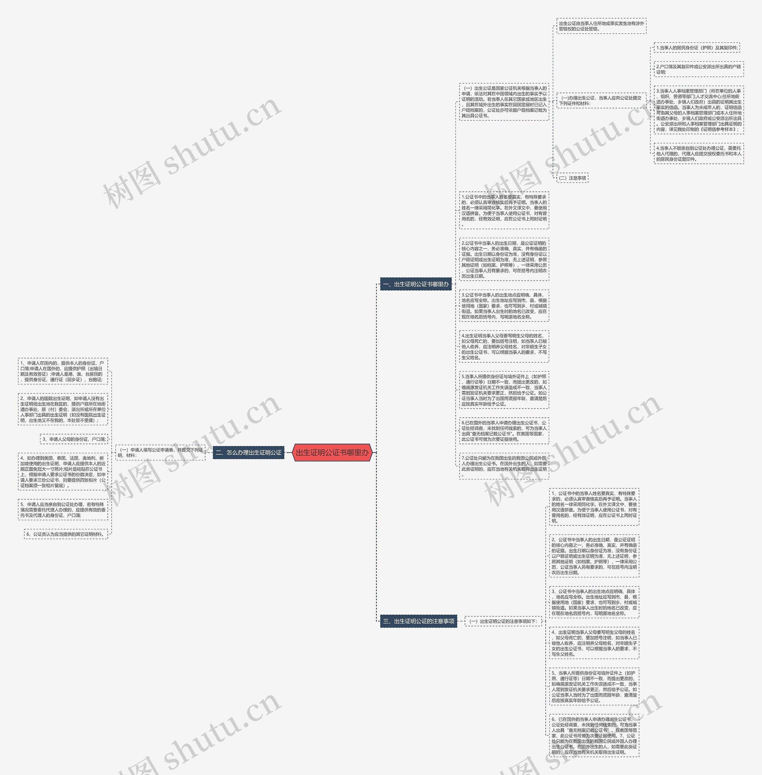 出生证明公证书哪里办思维导图