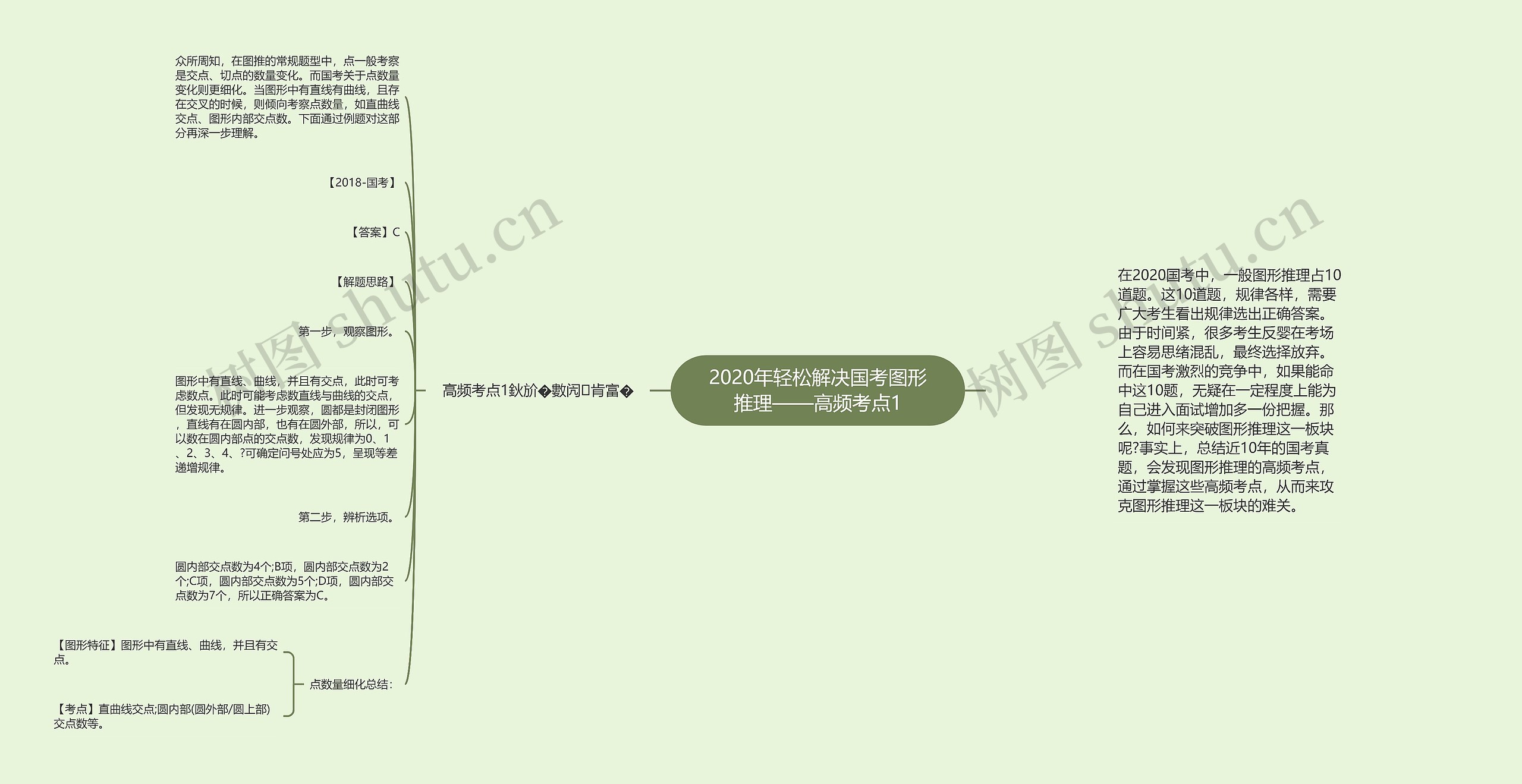 2020年轻松解决国考图形推理——高频考点1思维导图