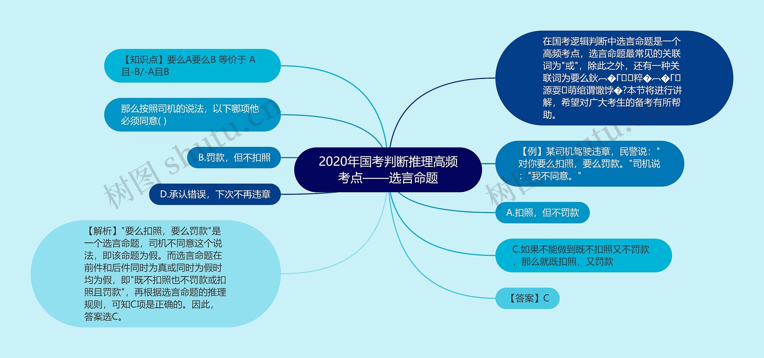 2020年国考判断推理高频考点——选言命题思维导图