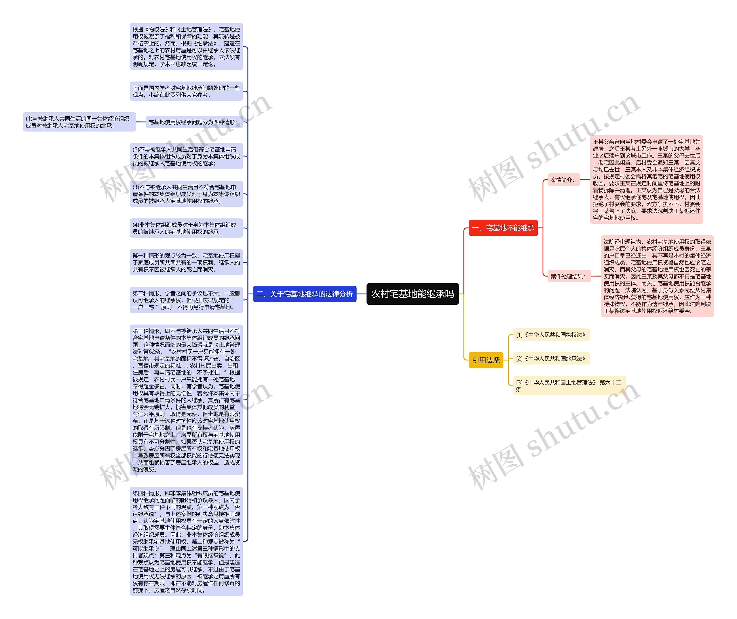 农村宅基地能继承吗思维导图