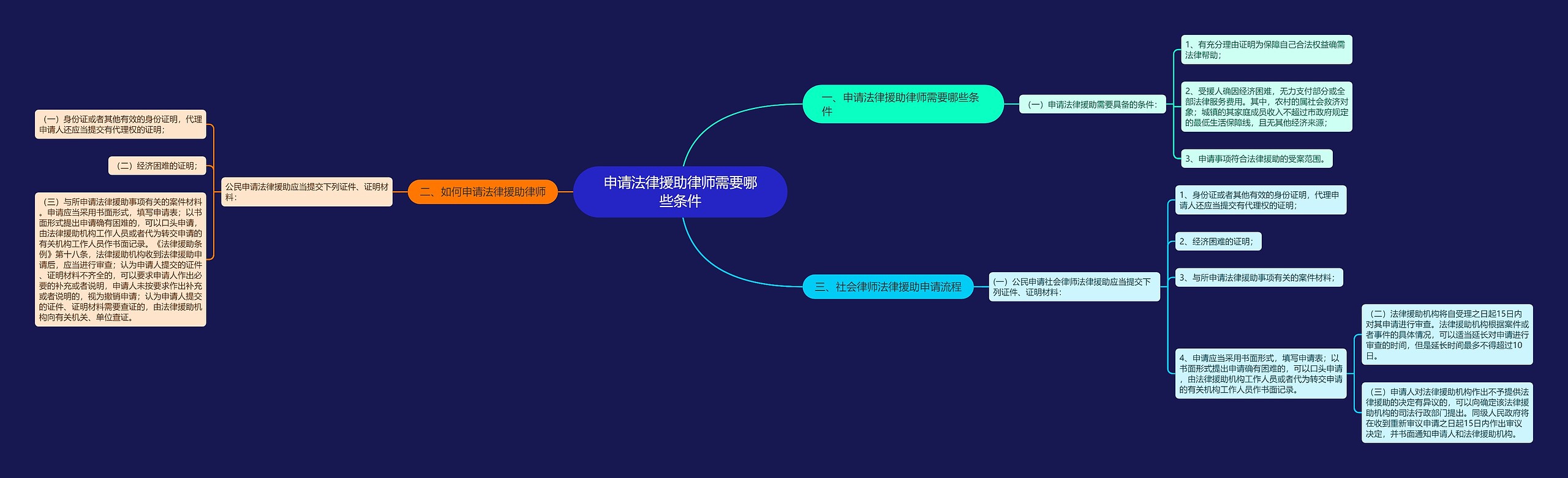 申请法律援助律师需要哪些条件思维导图