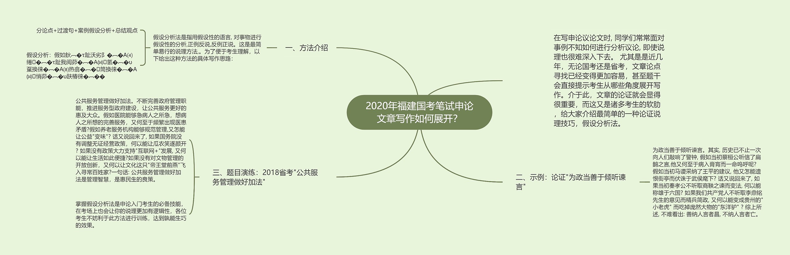 2020年福建国考笔试申论文章写作如何展开？思维导图